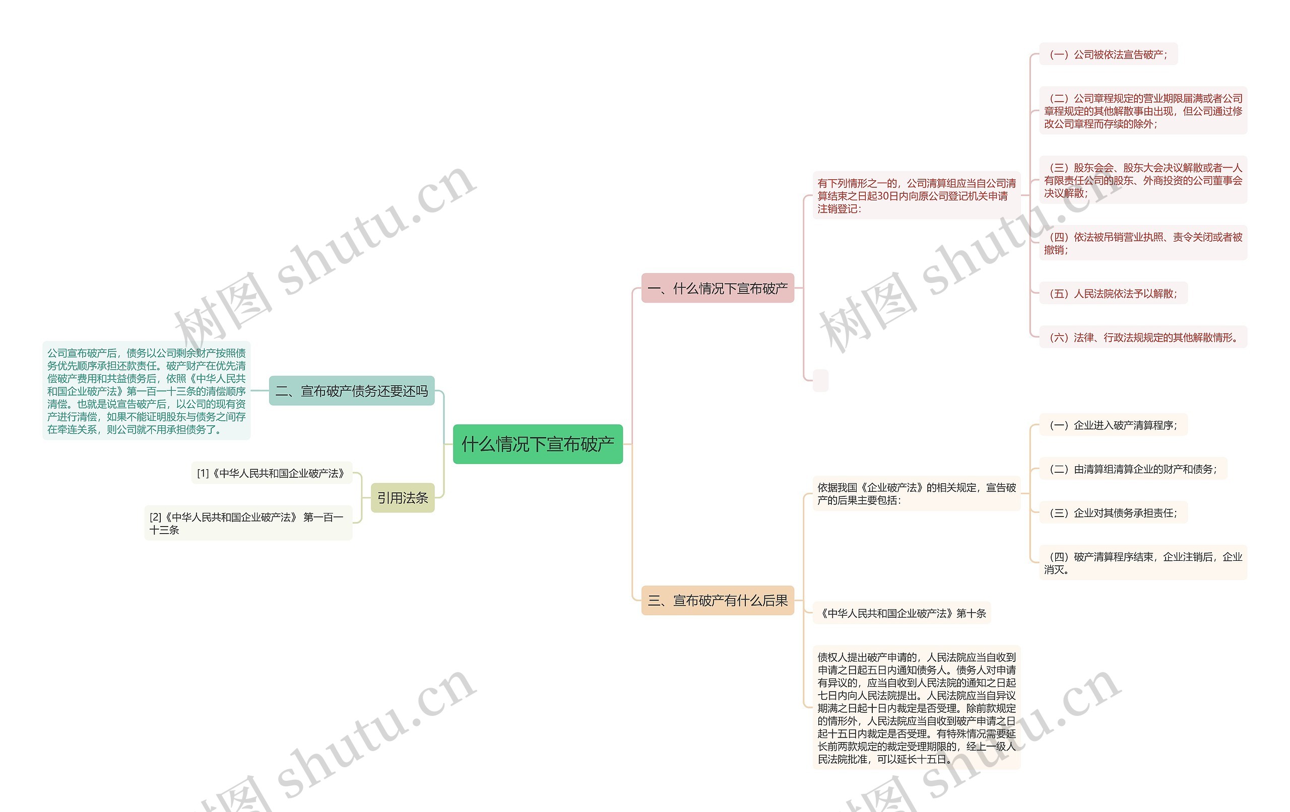 什么情况下宣布破产思维导图