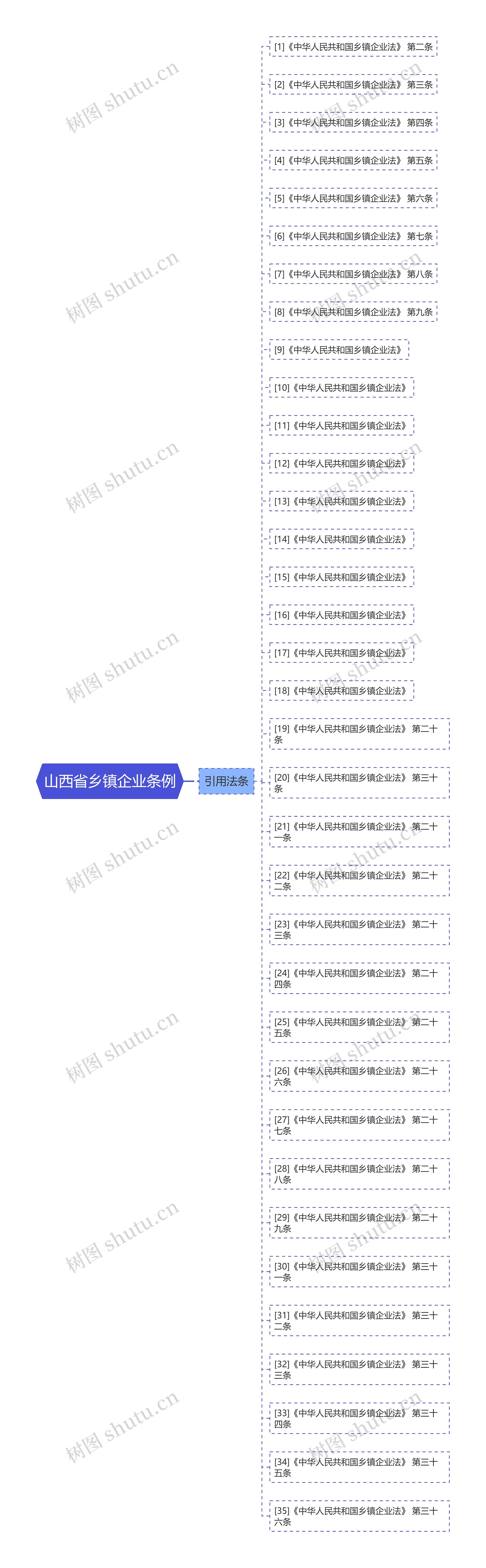 山西省乡镇企业条例思维导图