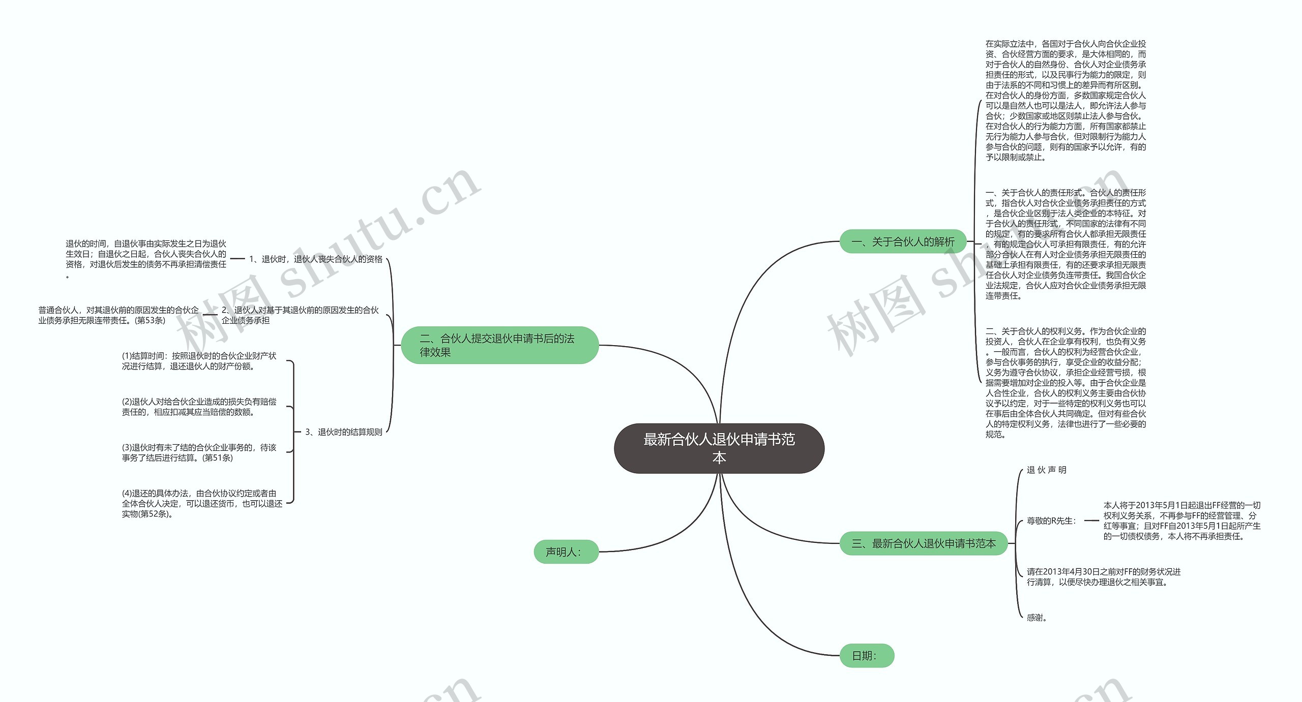 最新合伙人退伙申请书范本思维导图