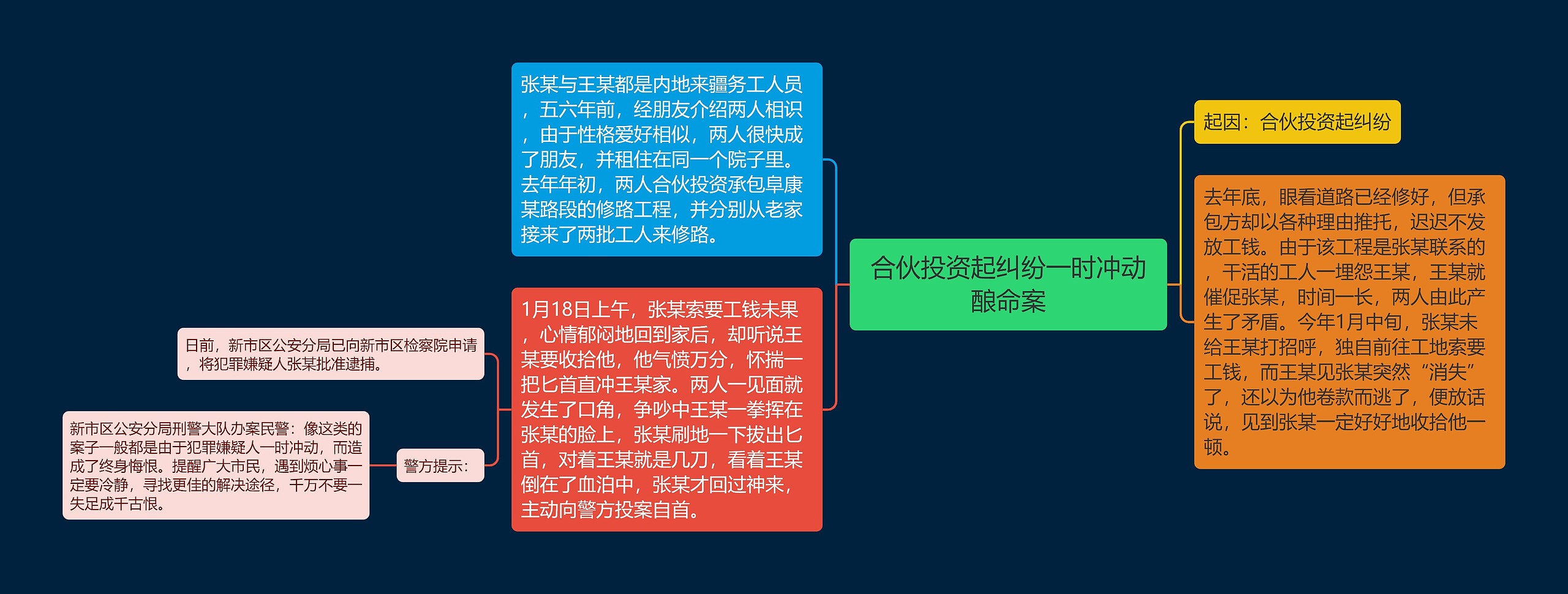 合伙投资起纠纷一时冲动酿命案思维导图