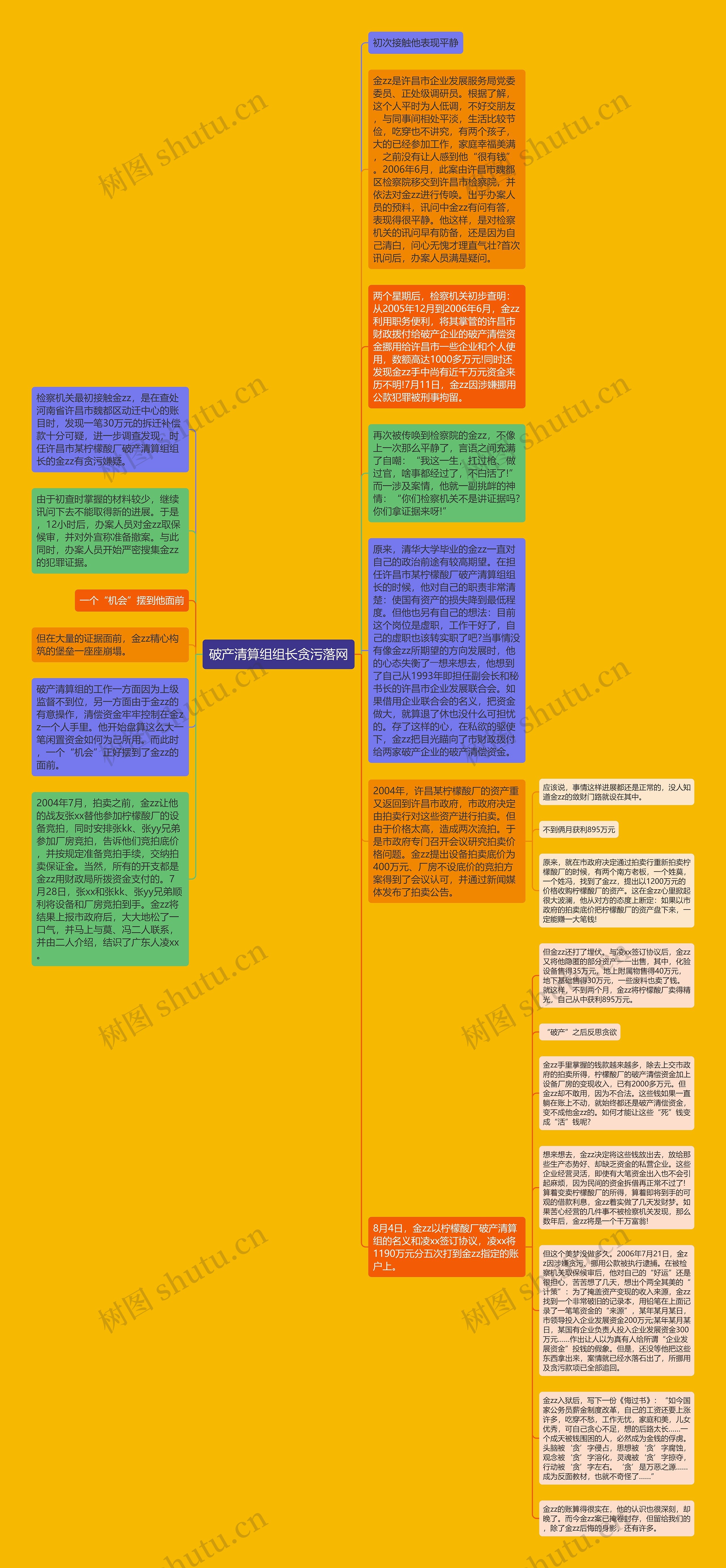 破产清算组组长贪污落网思维导图