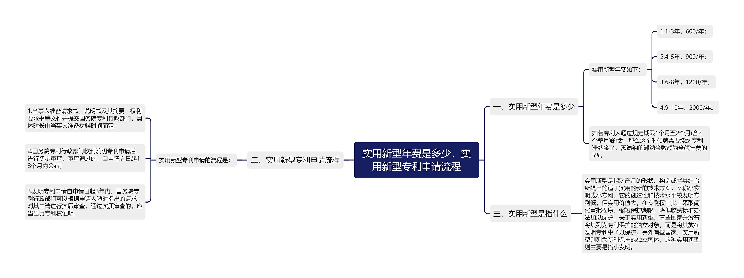 实用新型年费是多少，实用新型专利申请流程