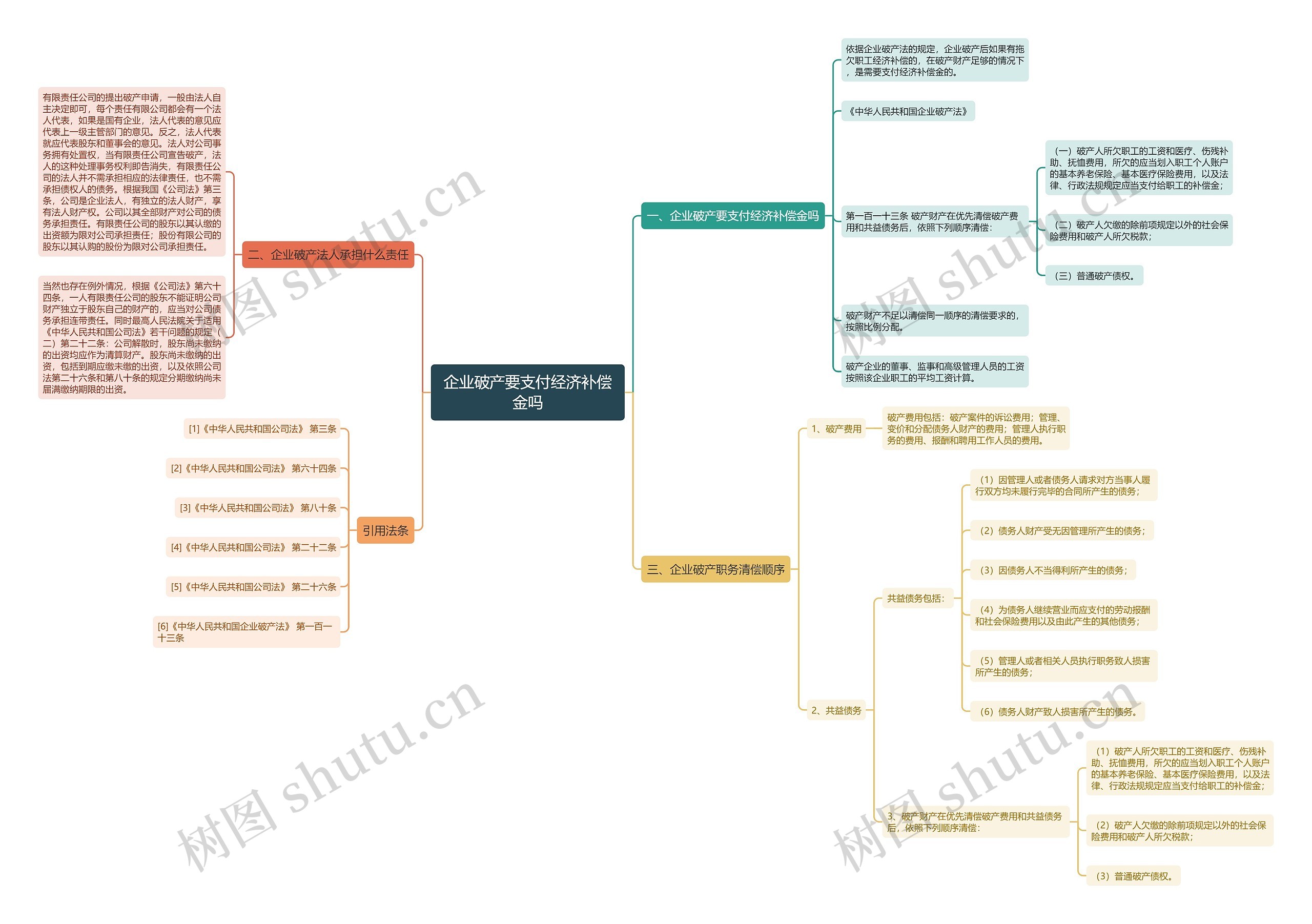企业破产要支付经济补偿金吗思维导图