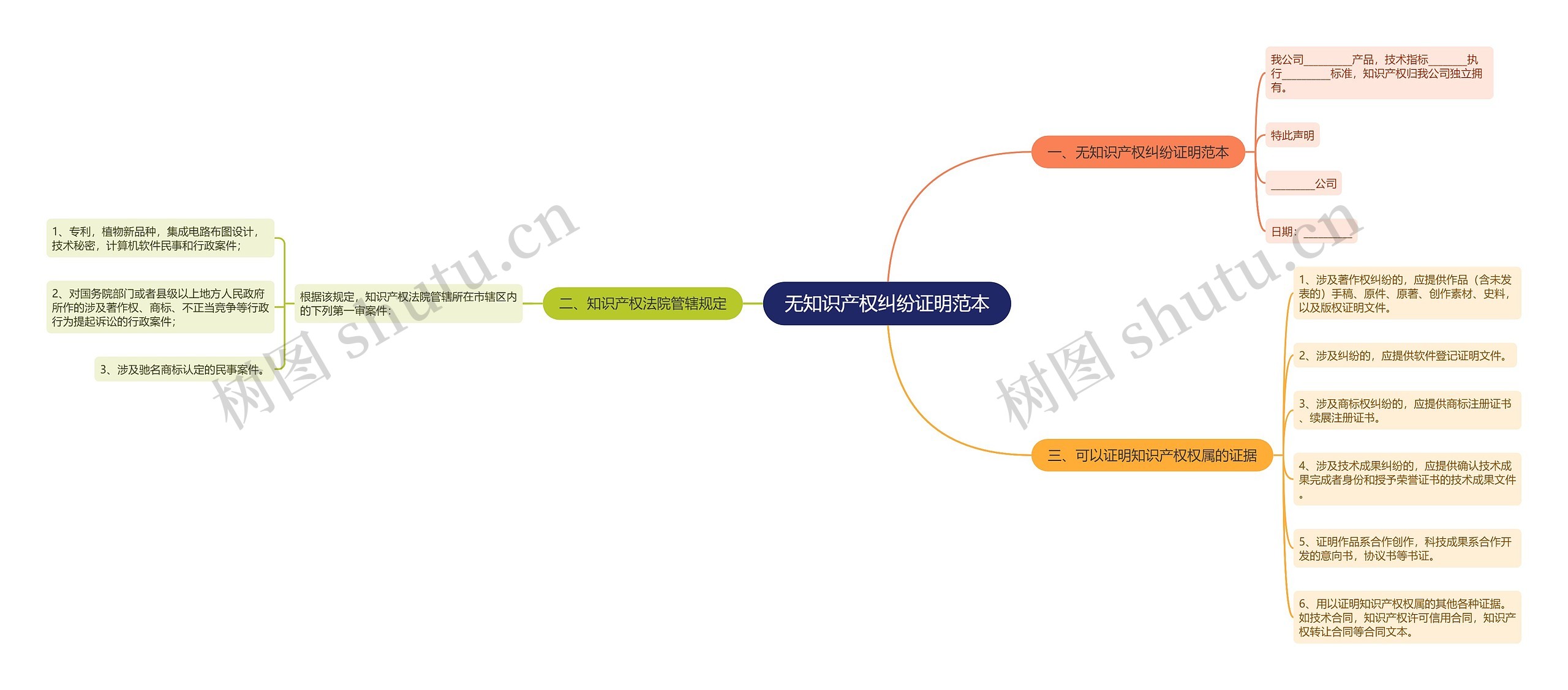无知识产权纠纷证明范本思维导图