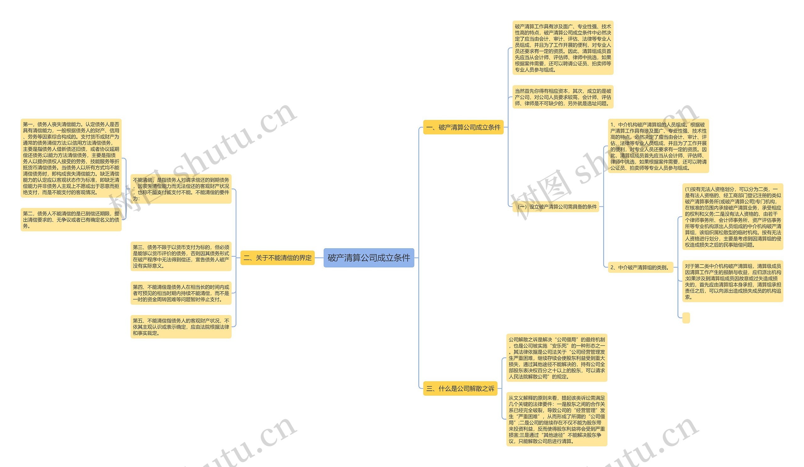 破产清算公司成立条件思维导图
