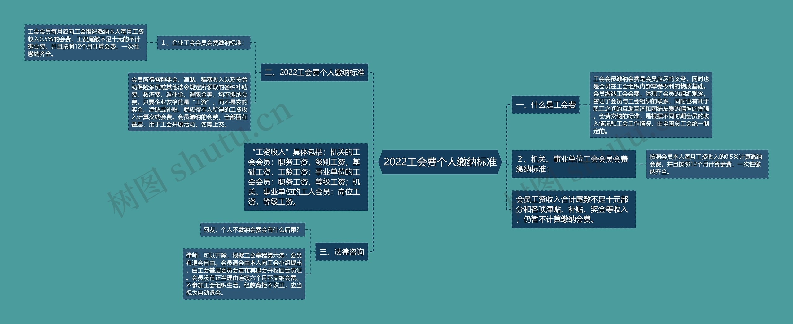 2022工会费个人缴纳标准思维导图