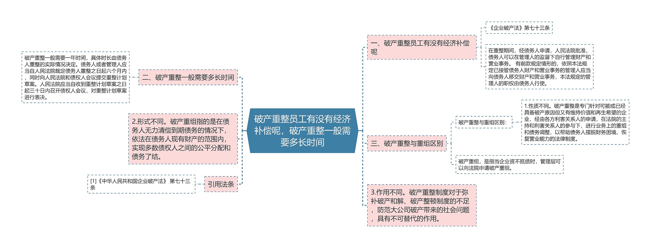 破产重整员工有没有经济补偿呢，破产重整一般需要多长时间思维导图