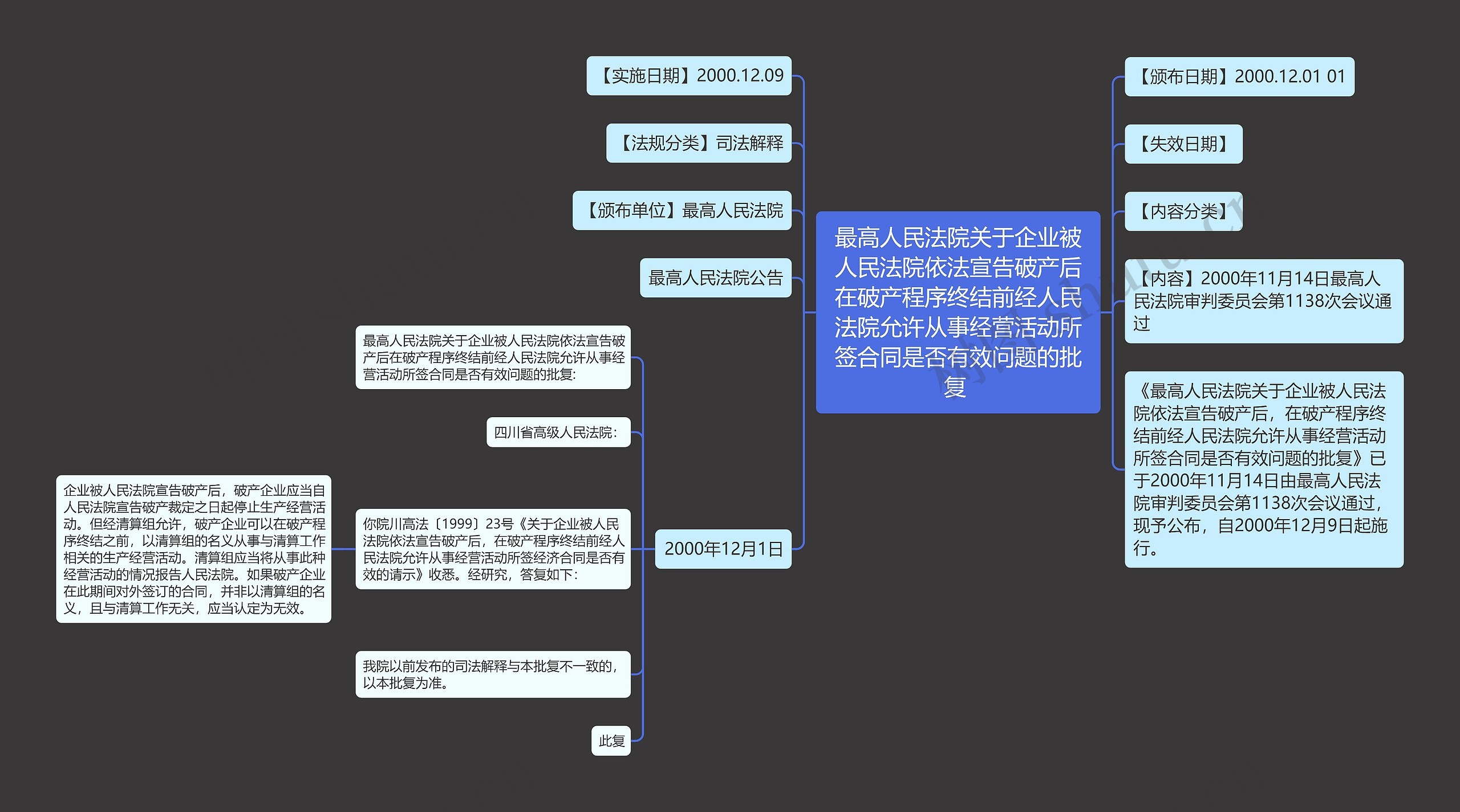 最高人民法院关于企业被人民法院依法宣告破产后在破产程序终结前经人民法院允许从事经营活动所签合同是否有效问题的批复 思维导图