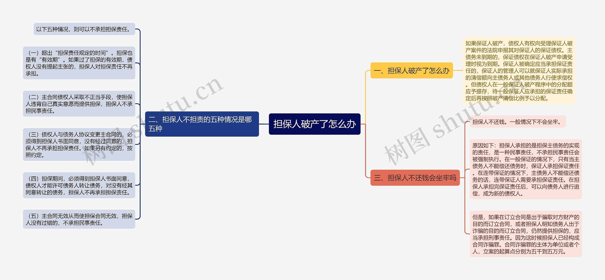 担保人破产了怎么办思维导图