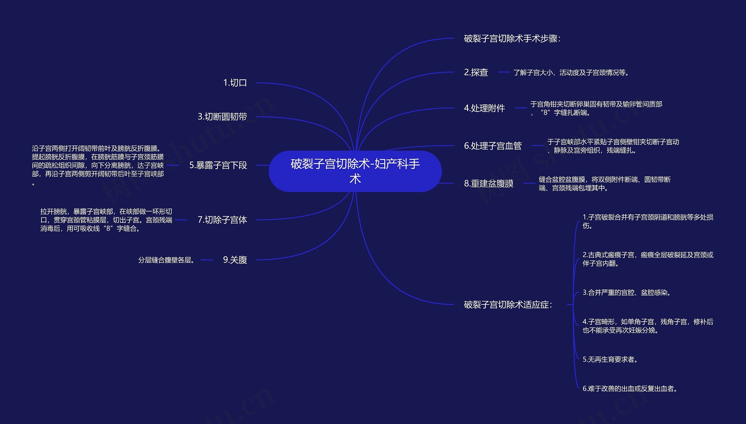 破裂子宫切除术-妇产科手术思维导图