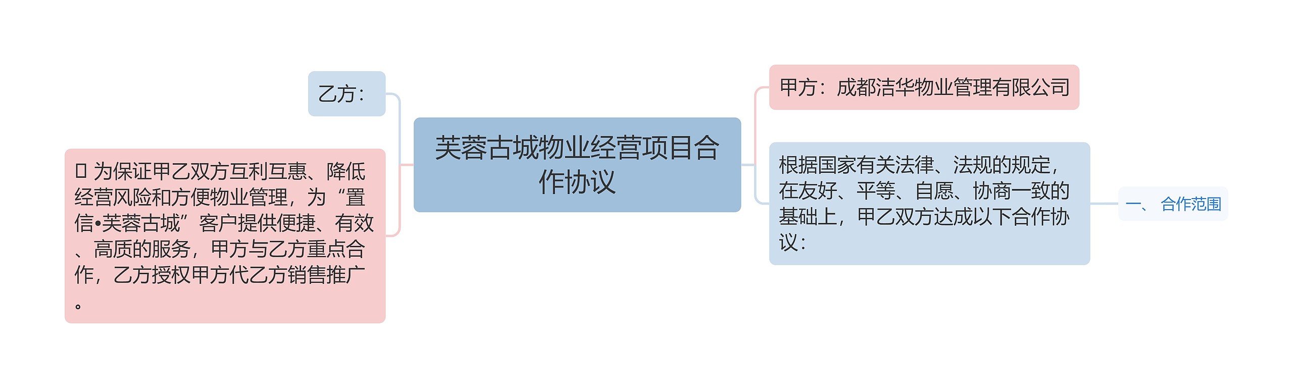 芙蓉古城物业经营项目合作协议思维导图