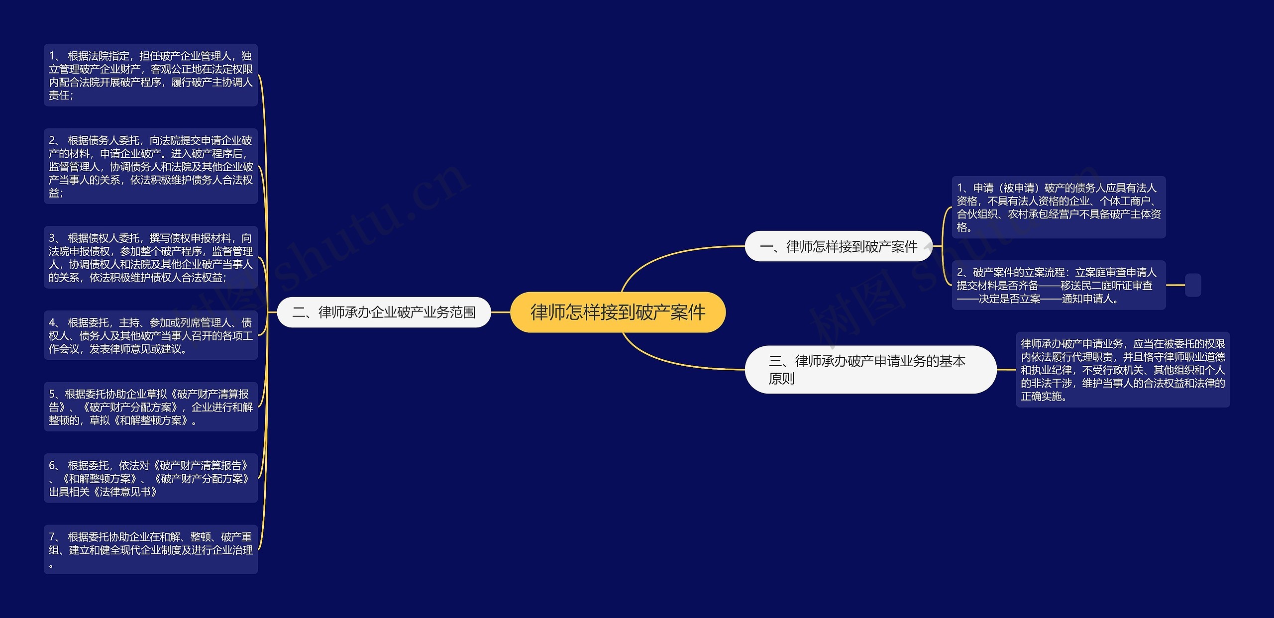 律师怎样接到破产案件思维导图