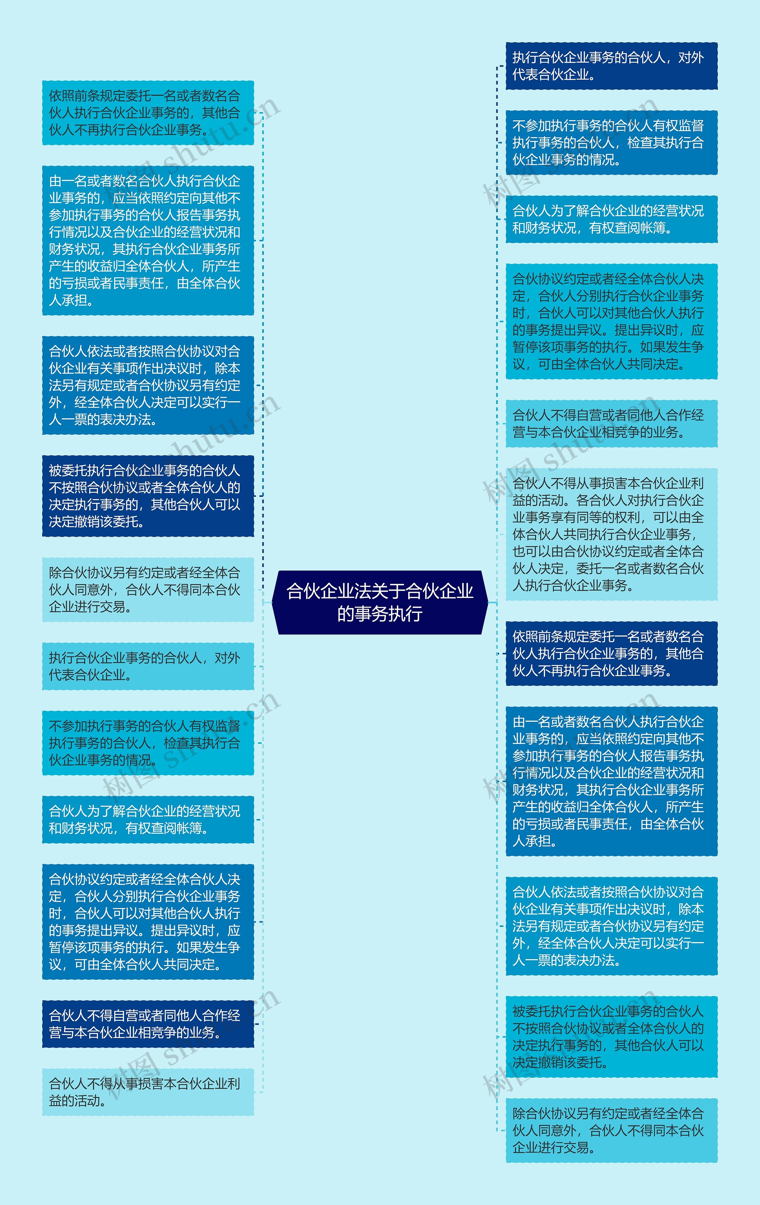 合伙企业法关于合伙企业的事务执行思维导图