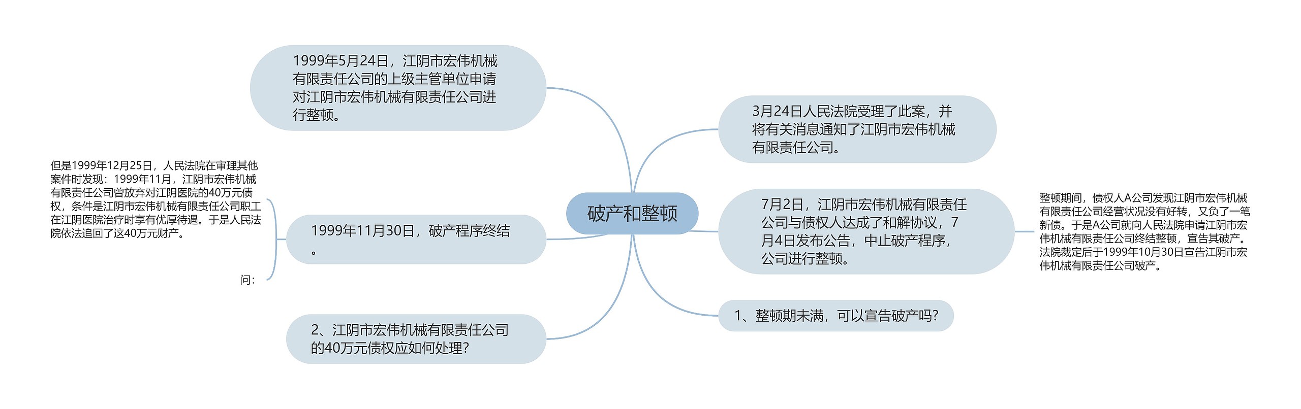 破产和整顿思维导图