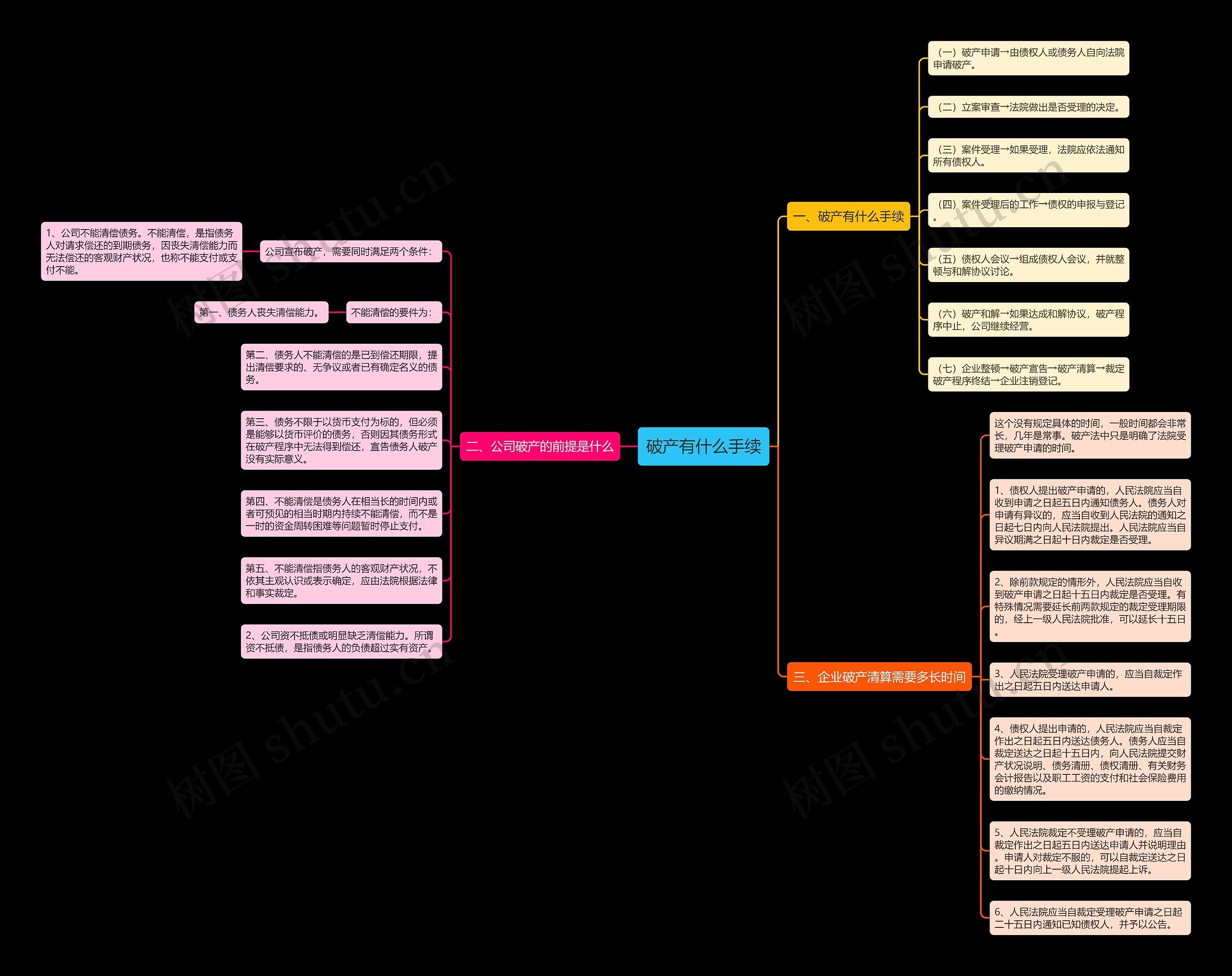 破产有什么手续思维导图高清图 破产有什么手续思维导图