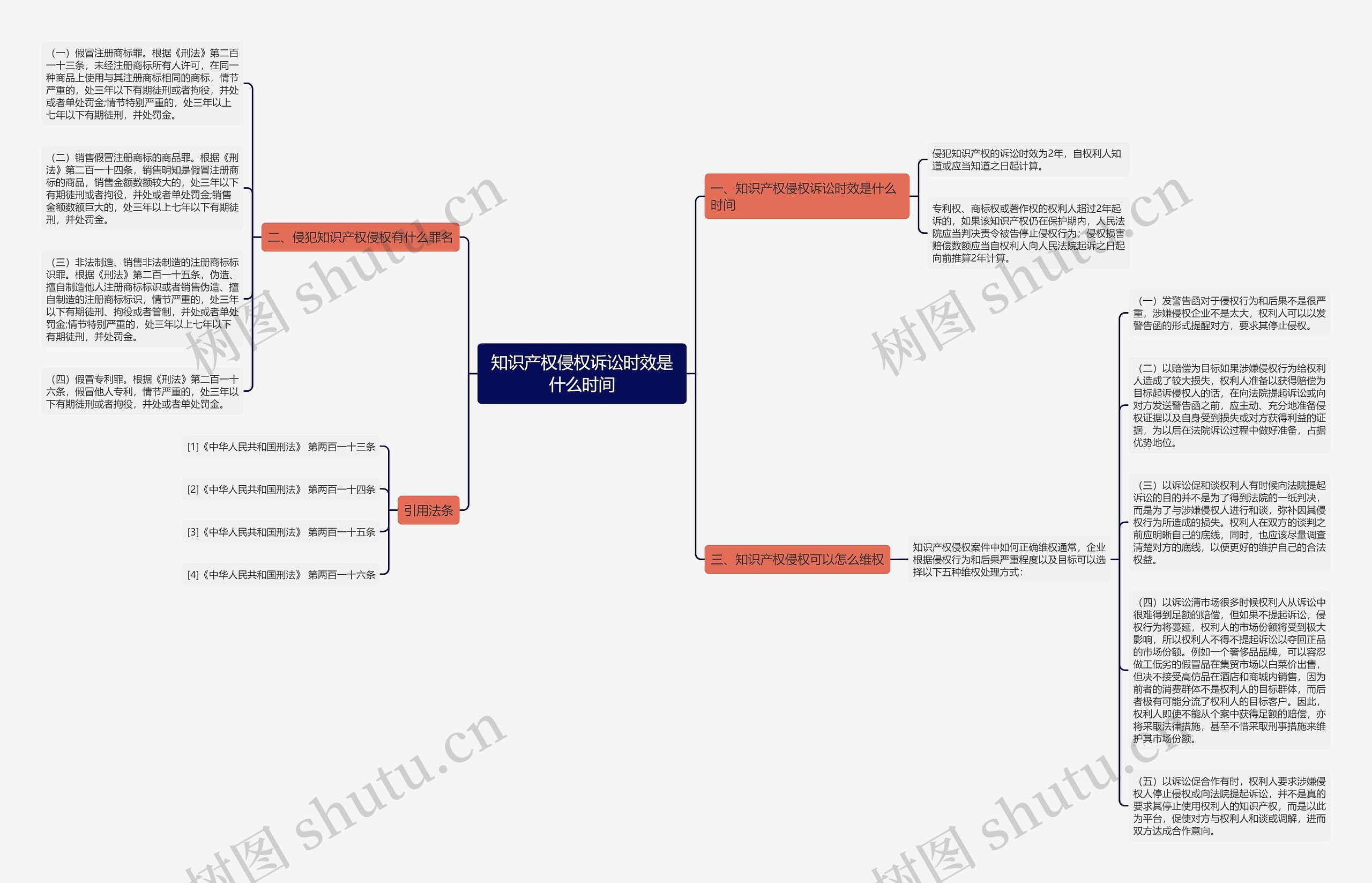 知识产权侵权诉讼时效是什么时间思维导图