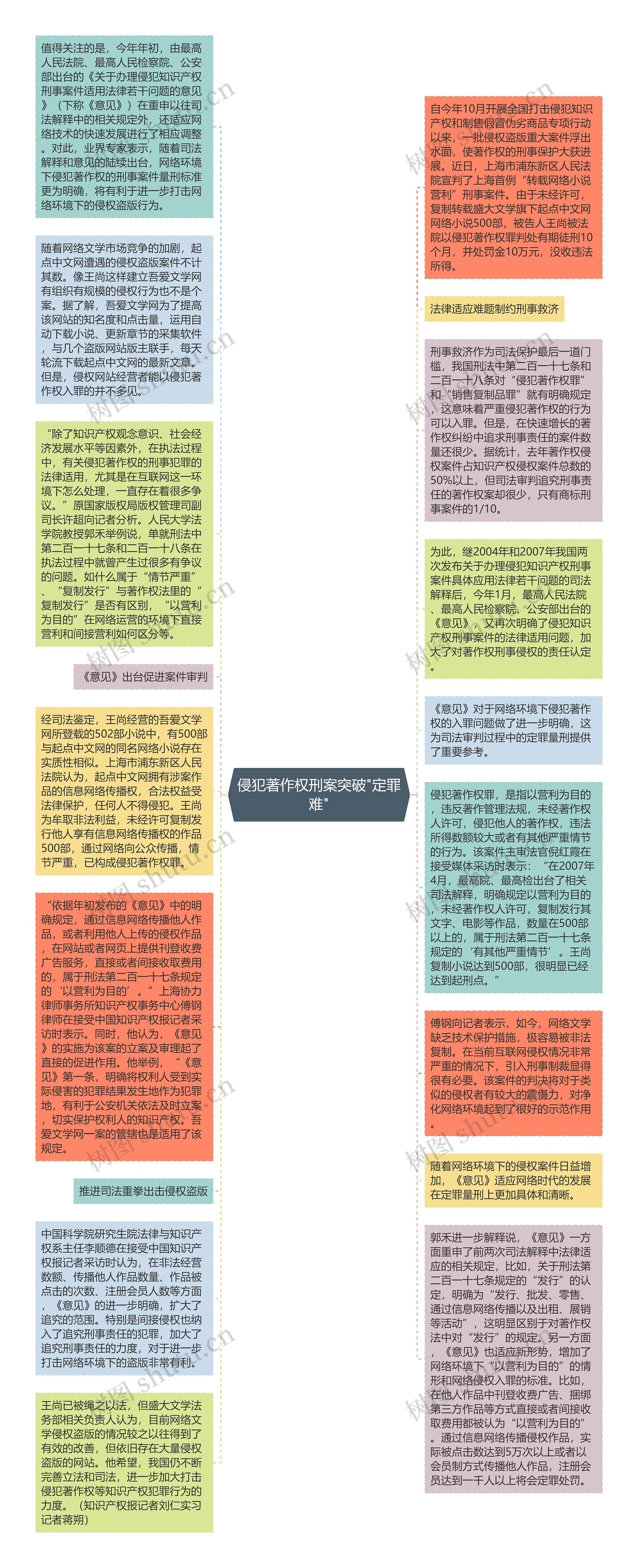 侵犯著作权刑案突破"定罪难"思维导图