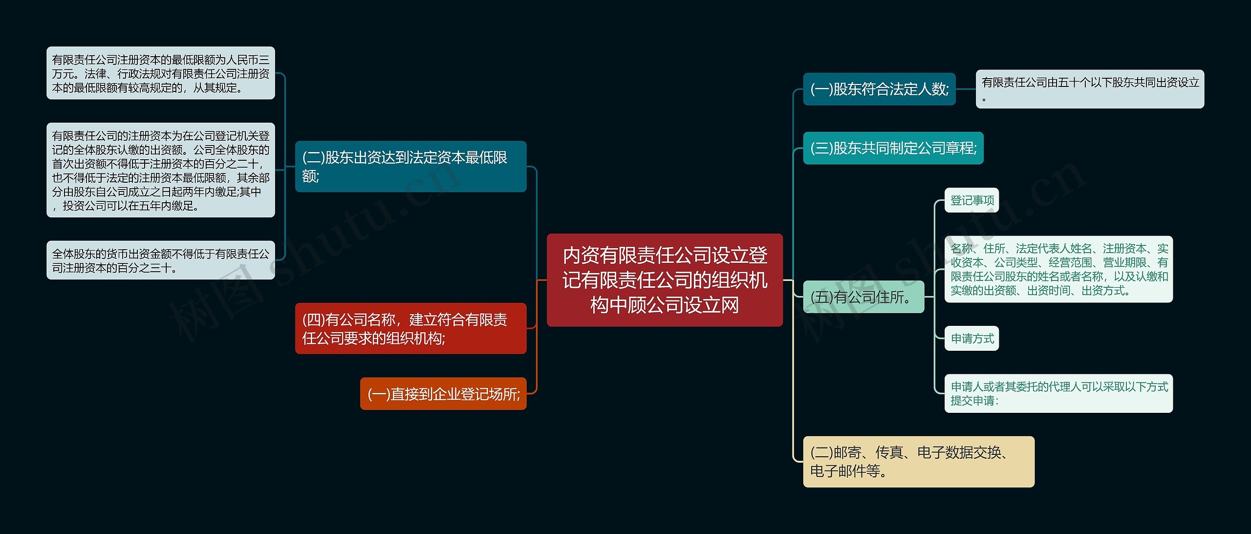 内资有限责任公司设立登记有限责任公司的组织机构中顾公司设立网