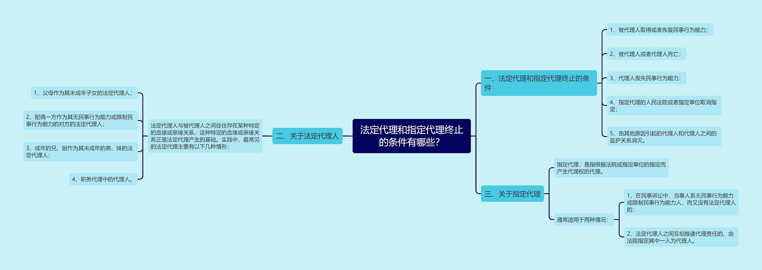 法定代理和指定代理终止的条件有哪些？