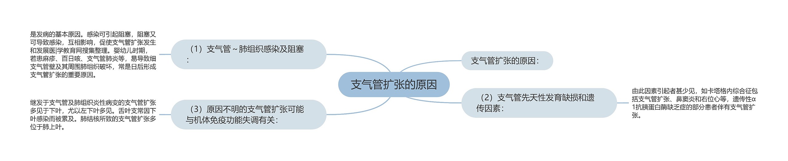 支气管扩张的原因