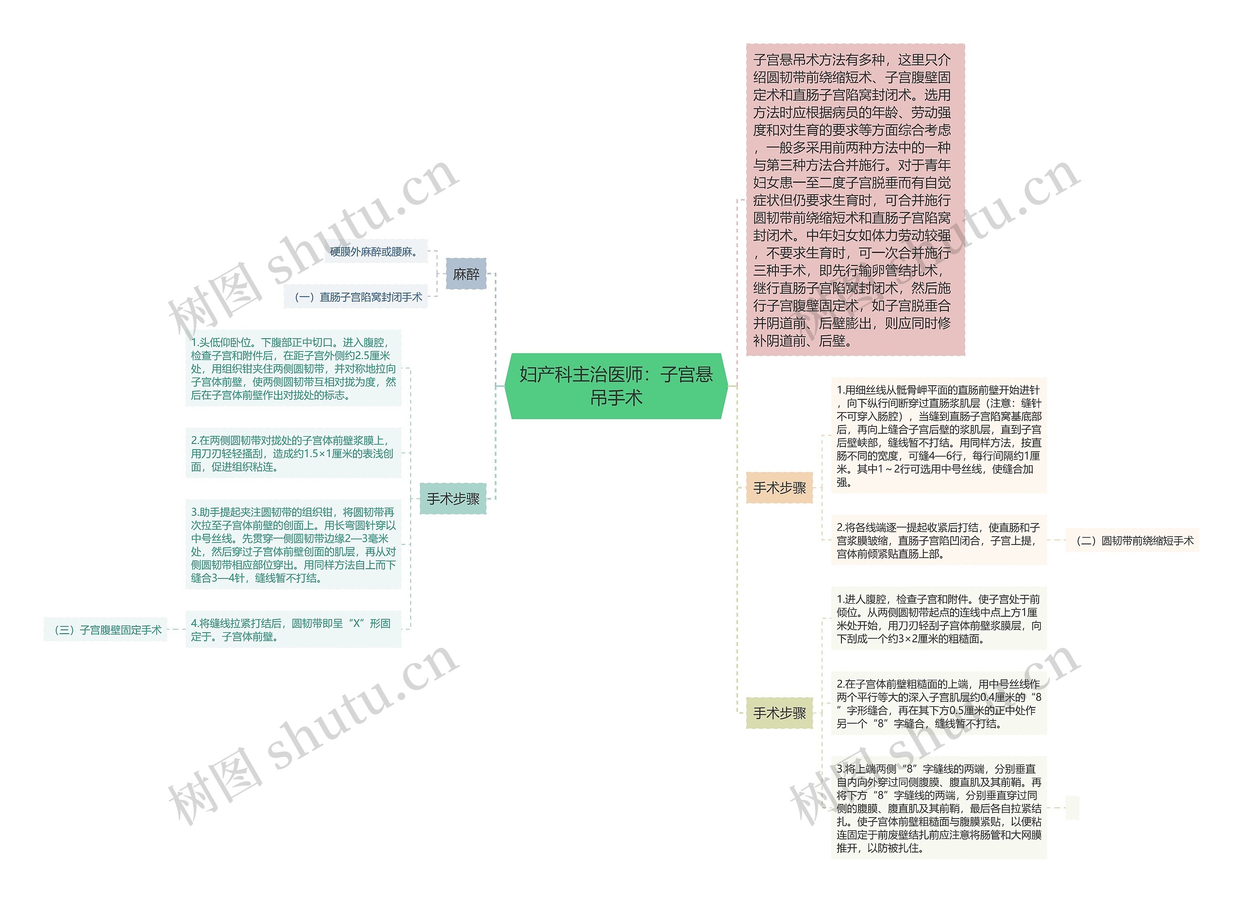 妇产科主治医师：子宫悬吊手术思维导图