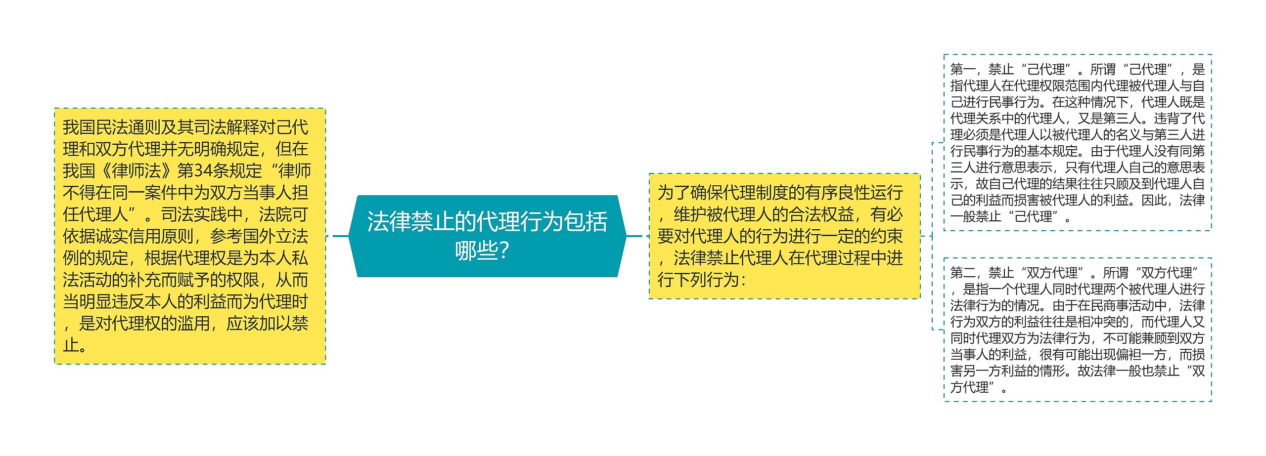 法律禁止的代理行为包括哪些？