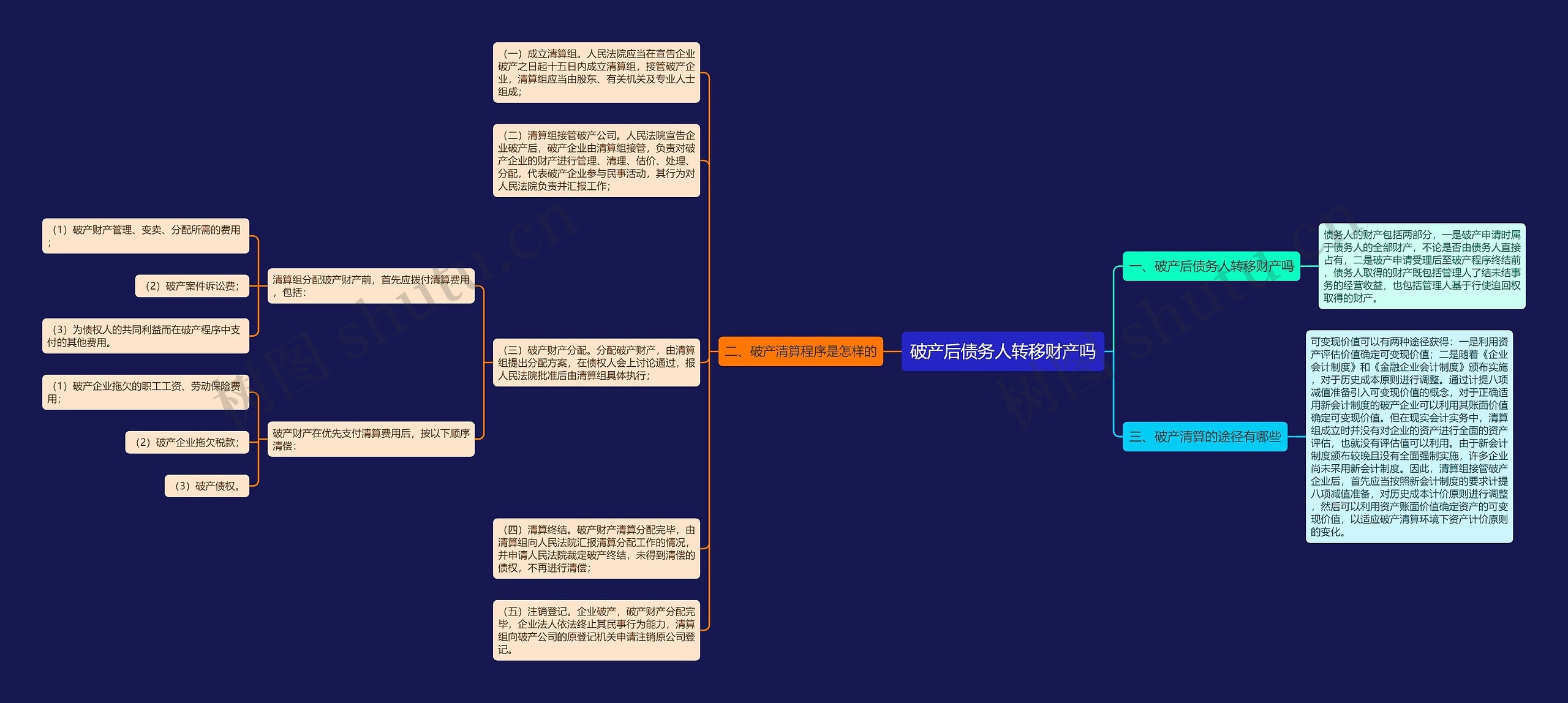 破产后债务人转移财产吗思维导图