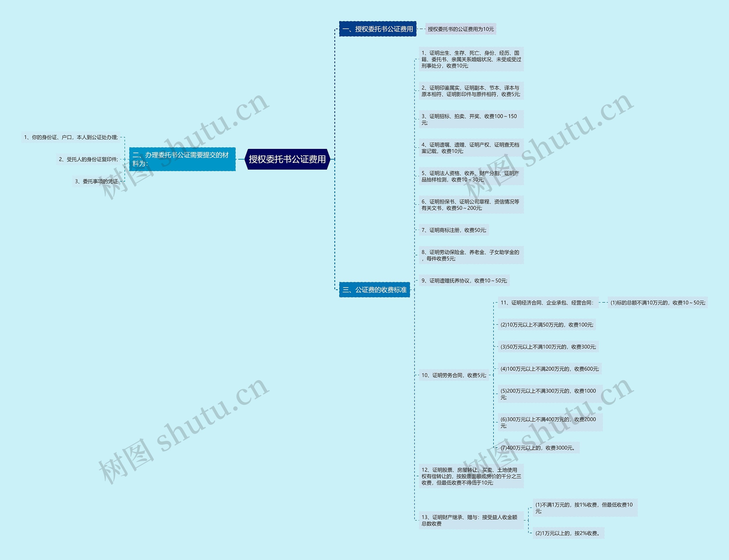 授权委托书公证费用思维导图