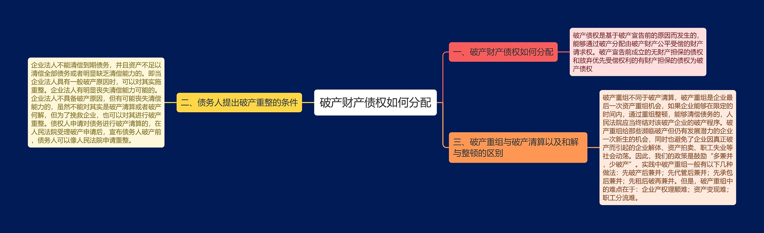 破产财产债权如何分配思维导图