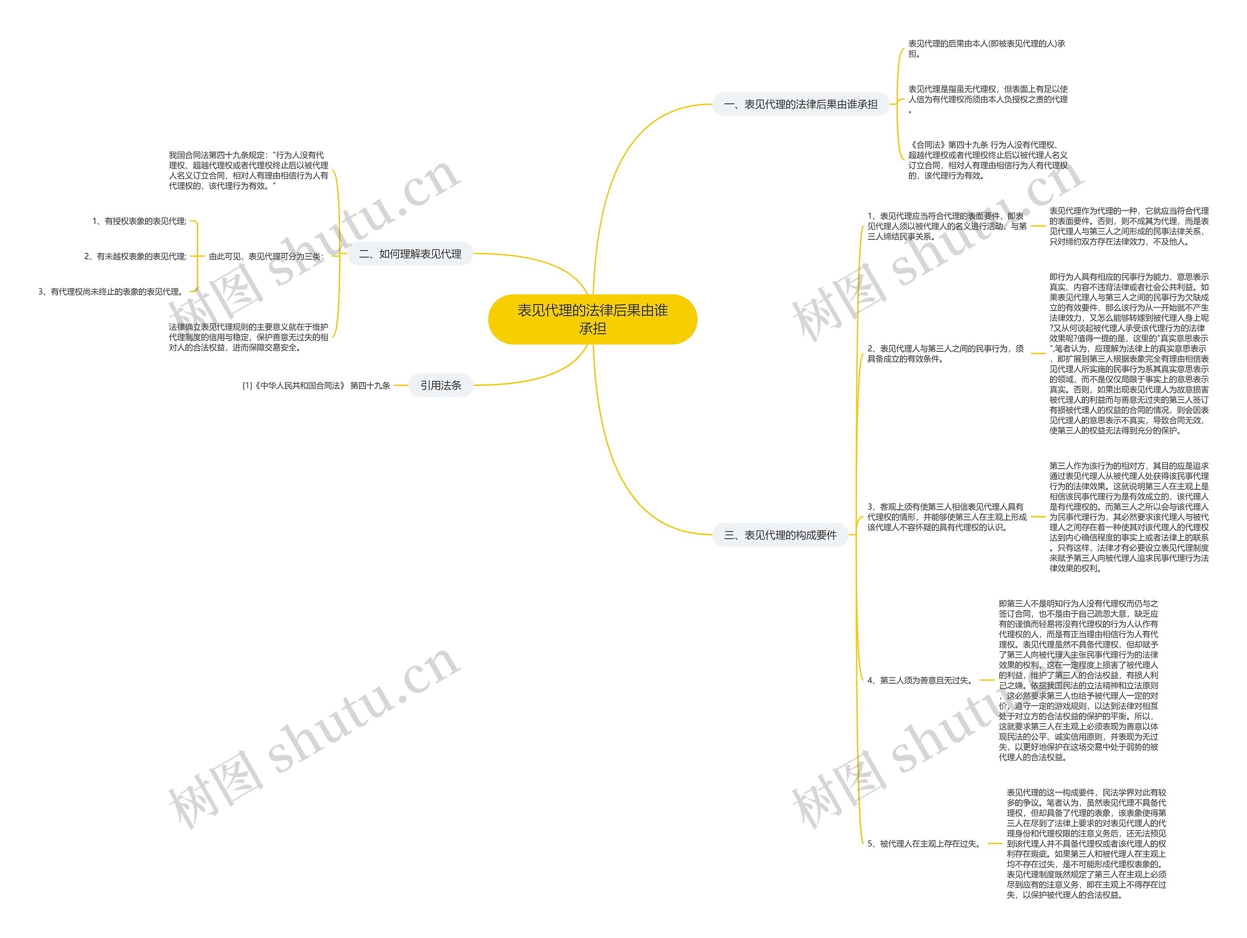 表见代理的法律后果由谁承担思维导图