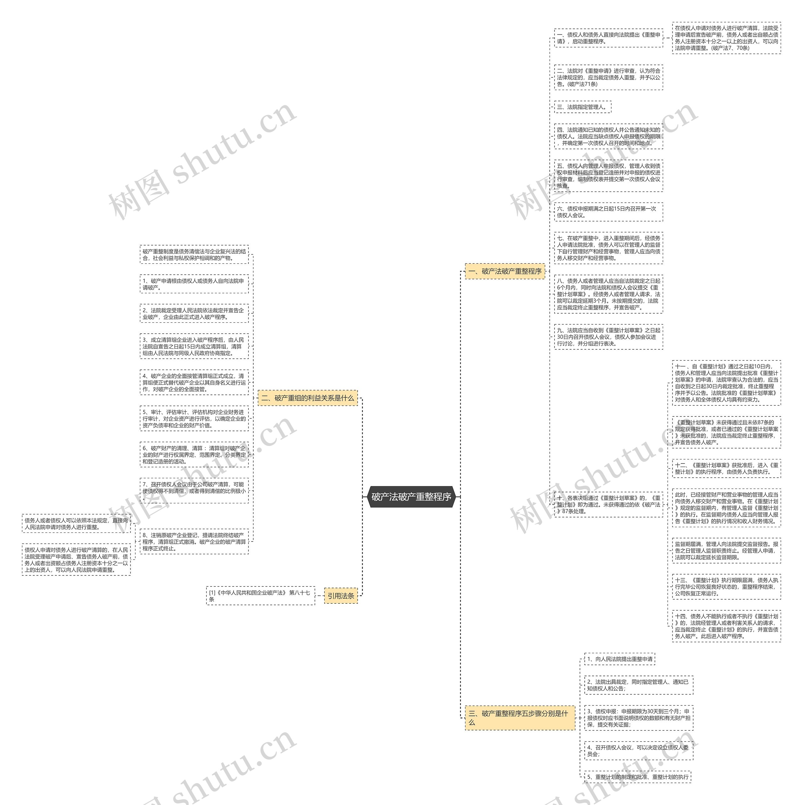 破产法破产重整程序思维导图
