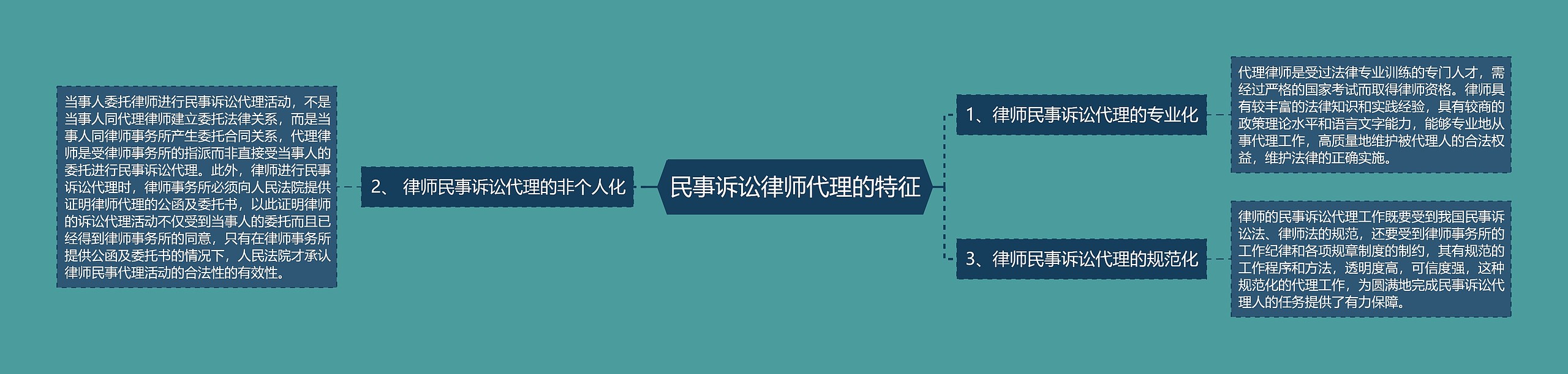 民事诉讼律师代理的特征