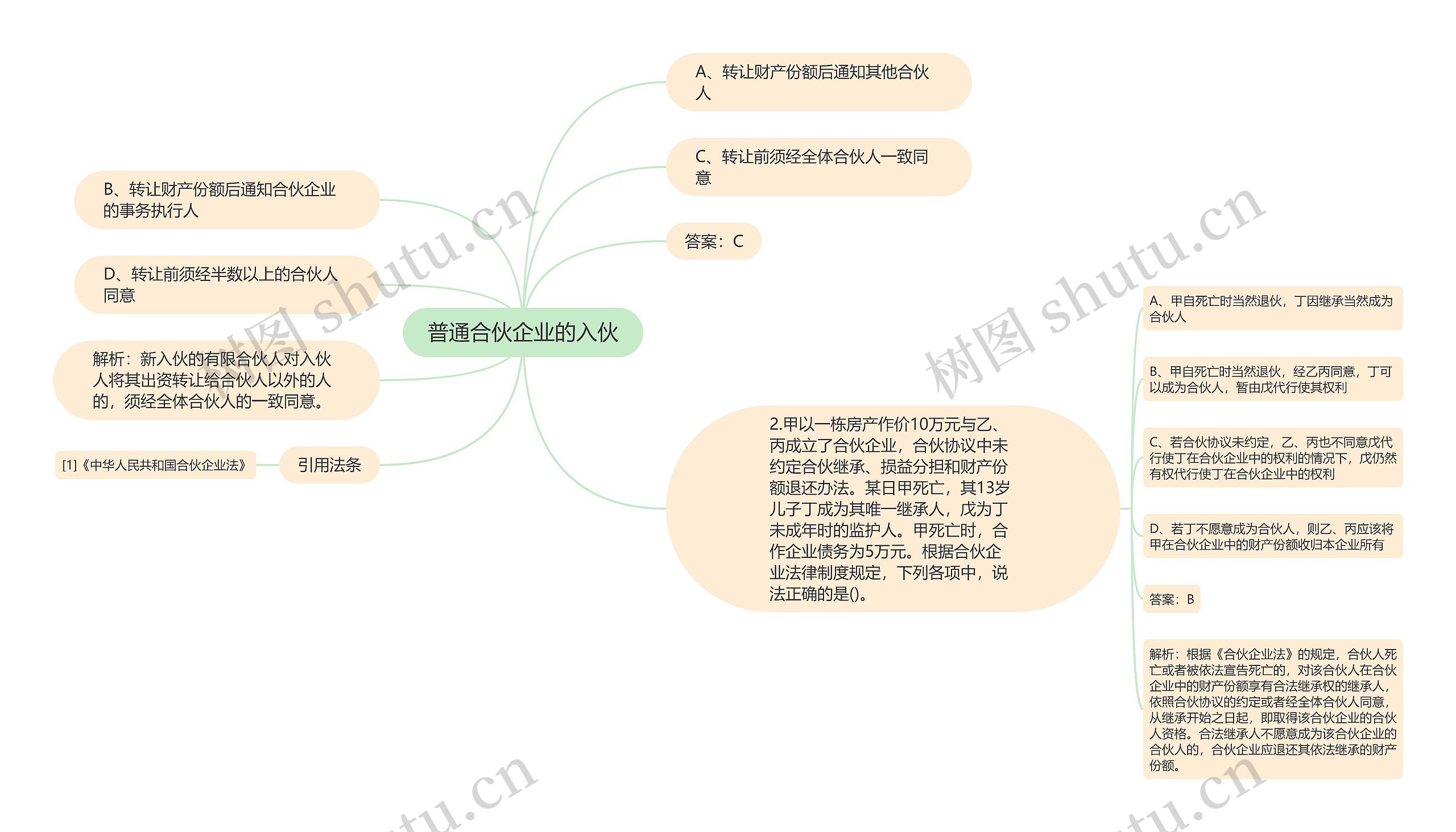 普通合伙企业的入伙思维导图