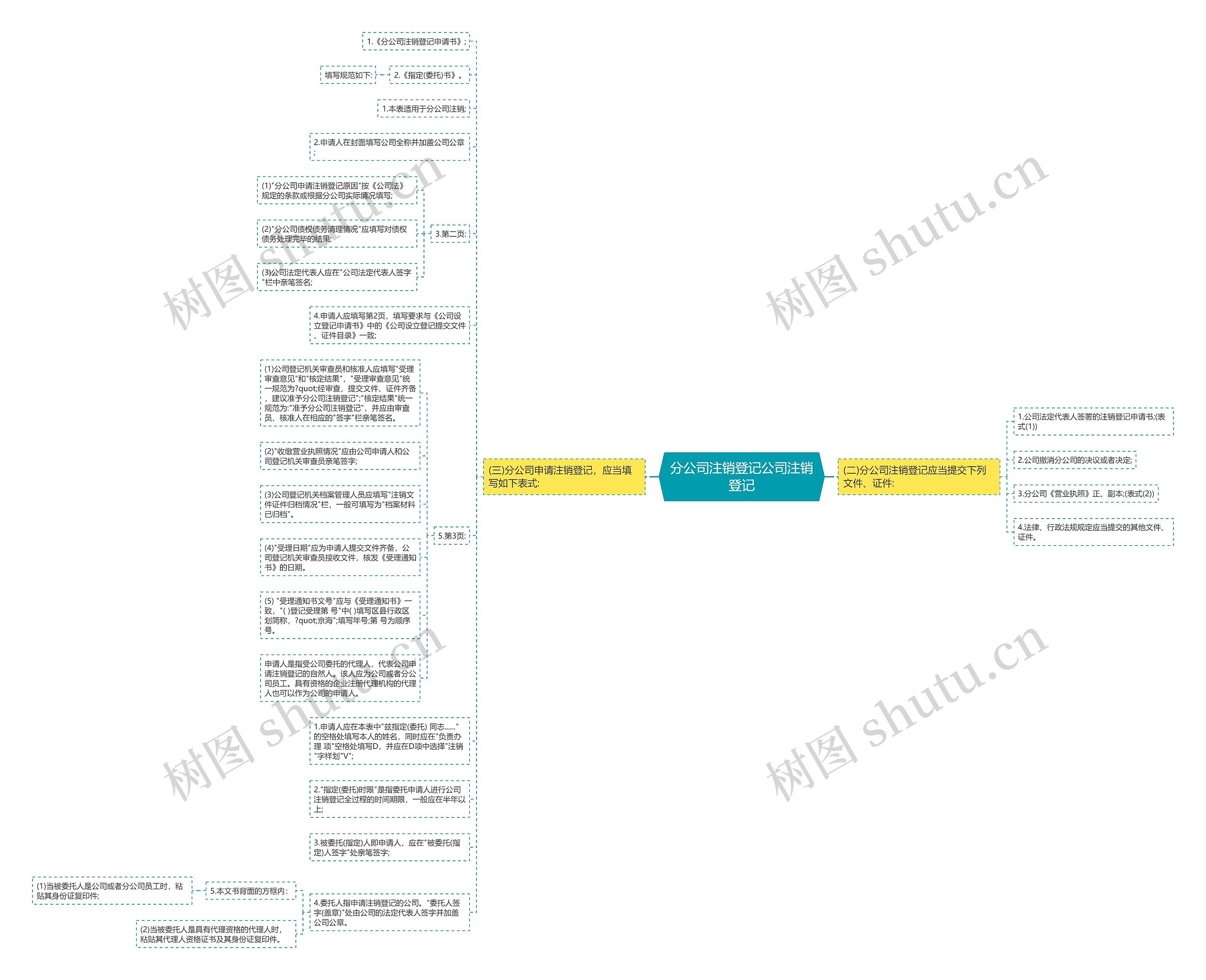 分公司注销登记公司注销登记思维导图