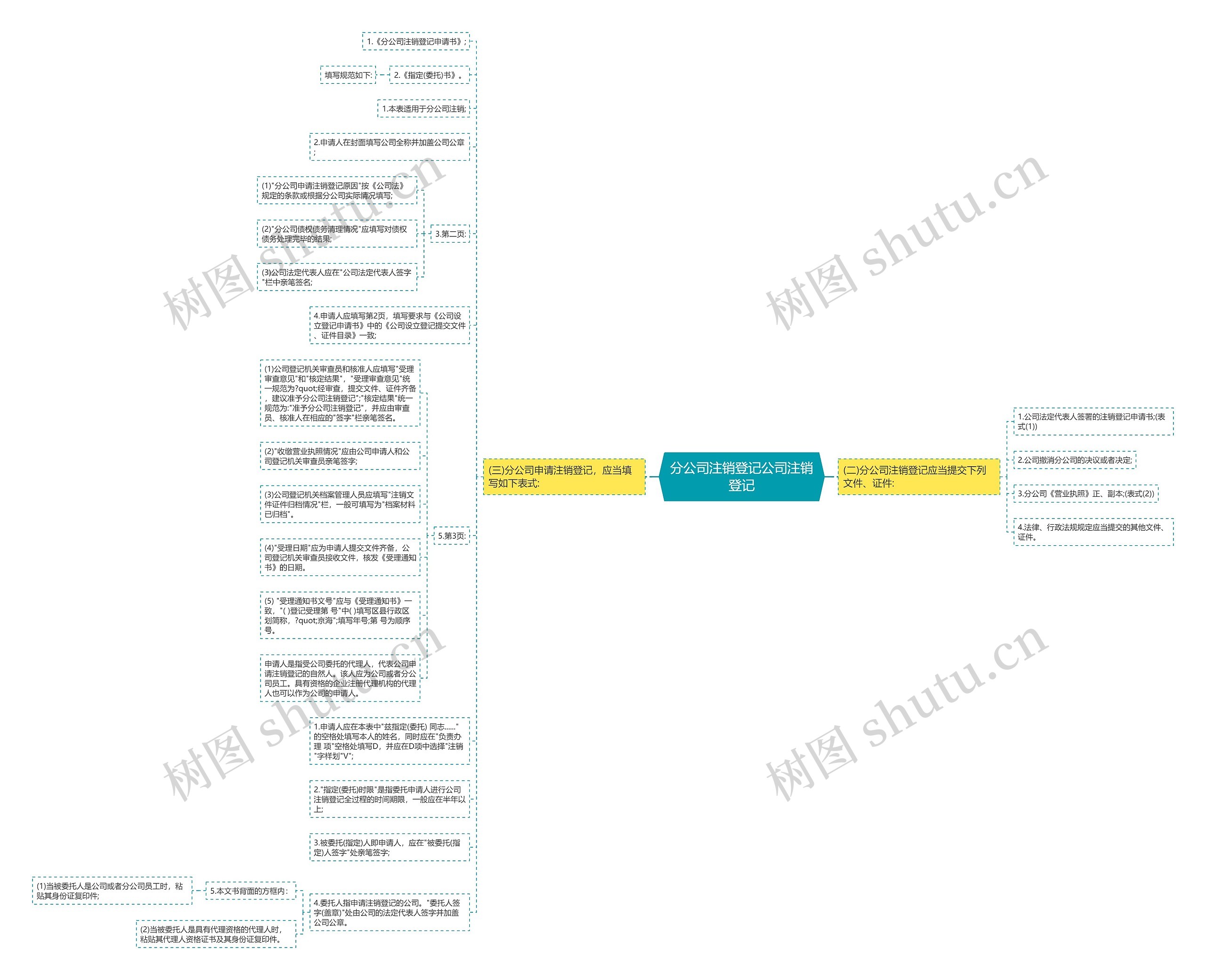 分公司注销登记公司注销登记思维导图高清图 分公司注销登记公司注销登记思维导图