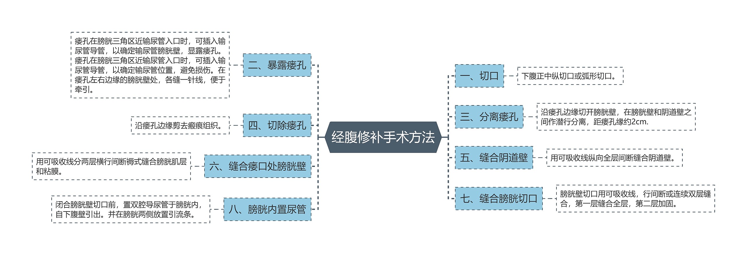 经腹修补手术方法思维导图