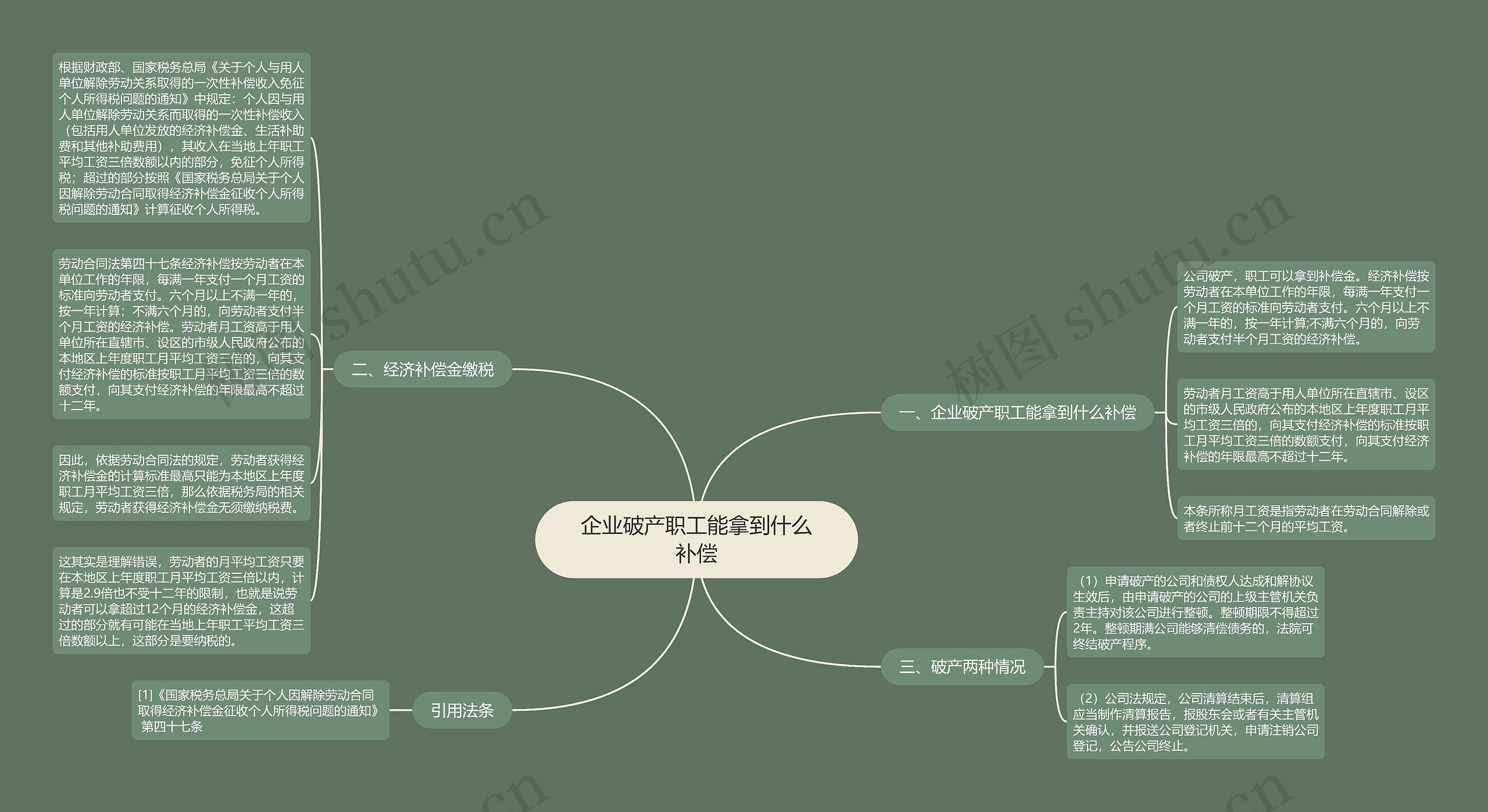 企业破产职工能拿到什么补偿思维导图