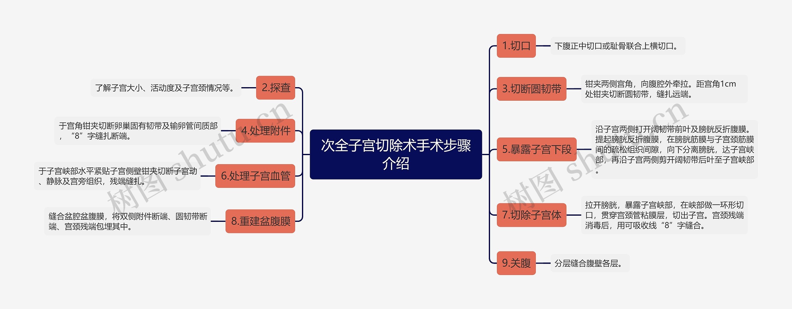 次全子宫切除术手术步骤介绍思维导图