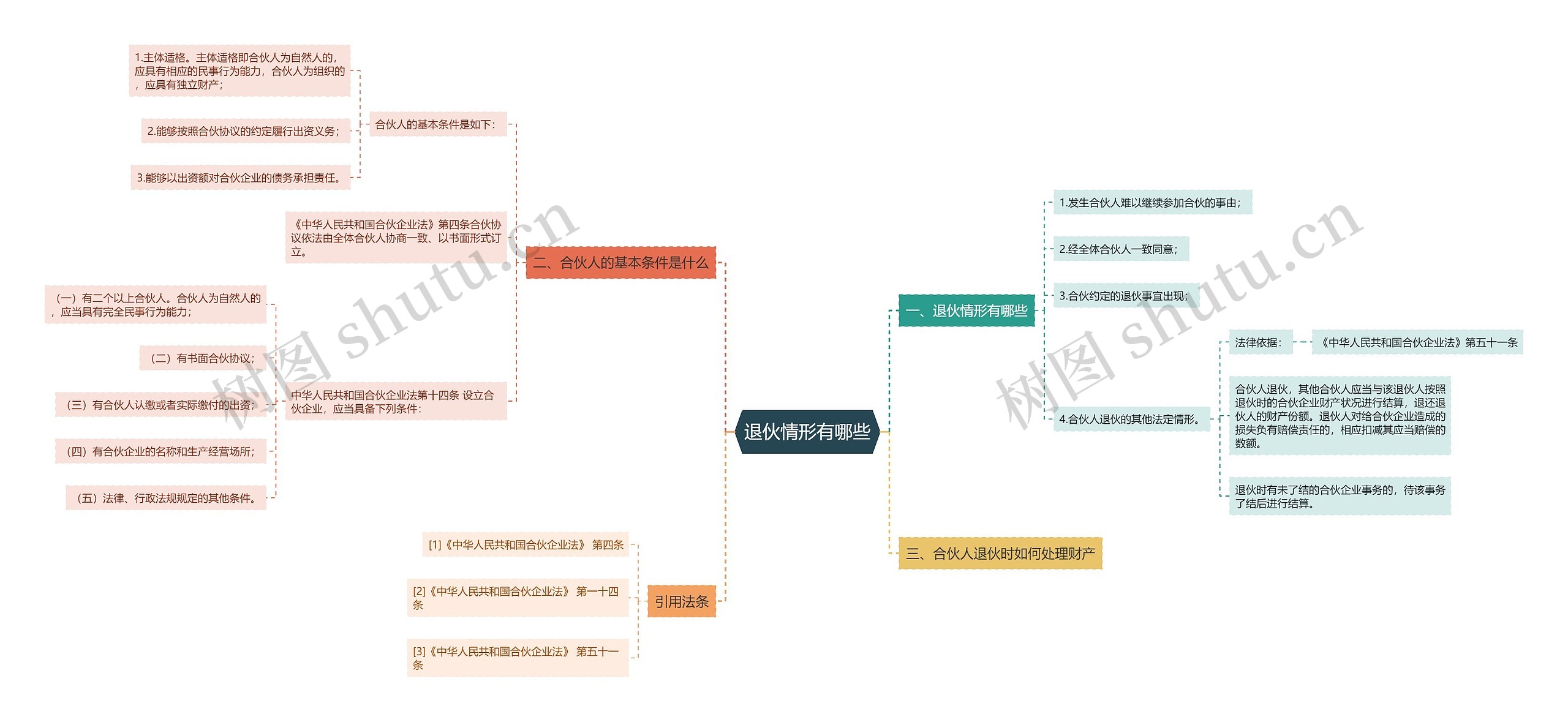 退伙情形有哪些思维导图