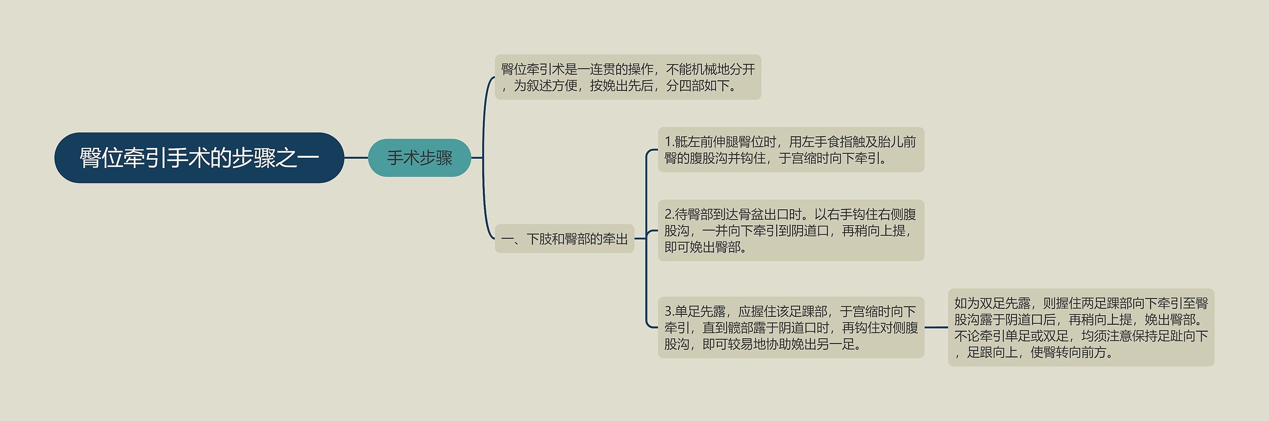 臀位牵引手术的步骤之一