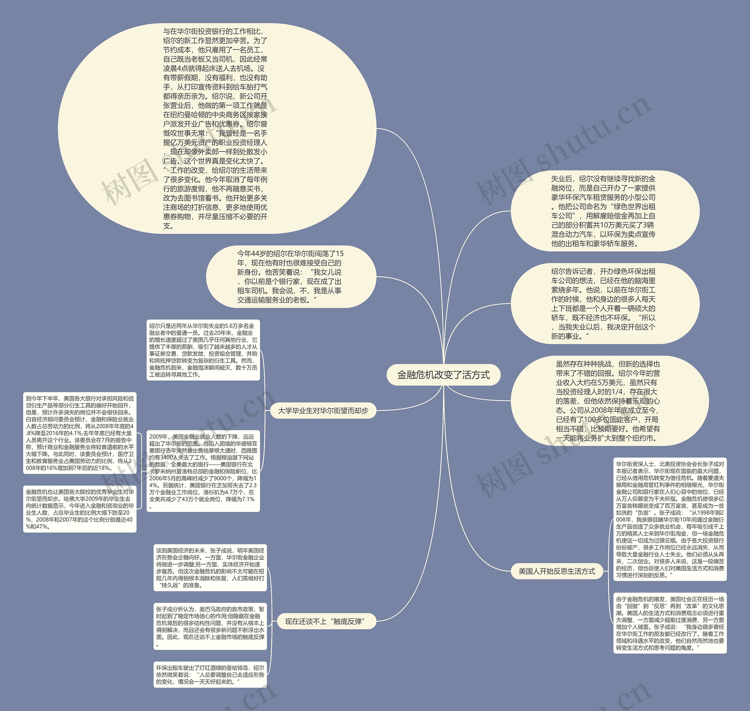 金融危机改变了活方式思维导图
