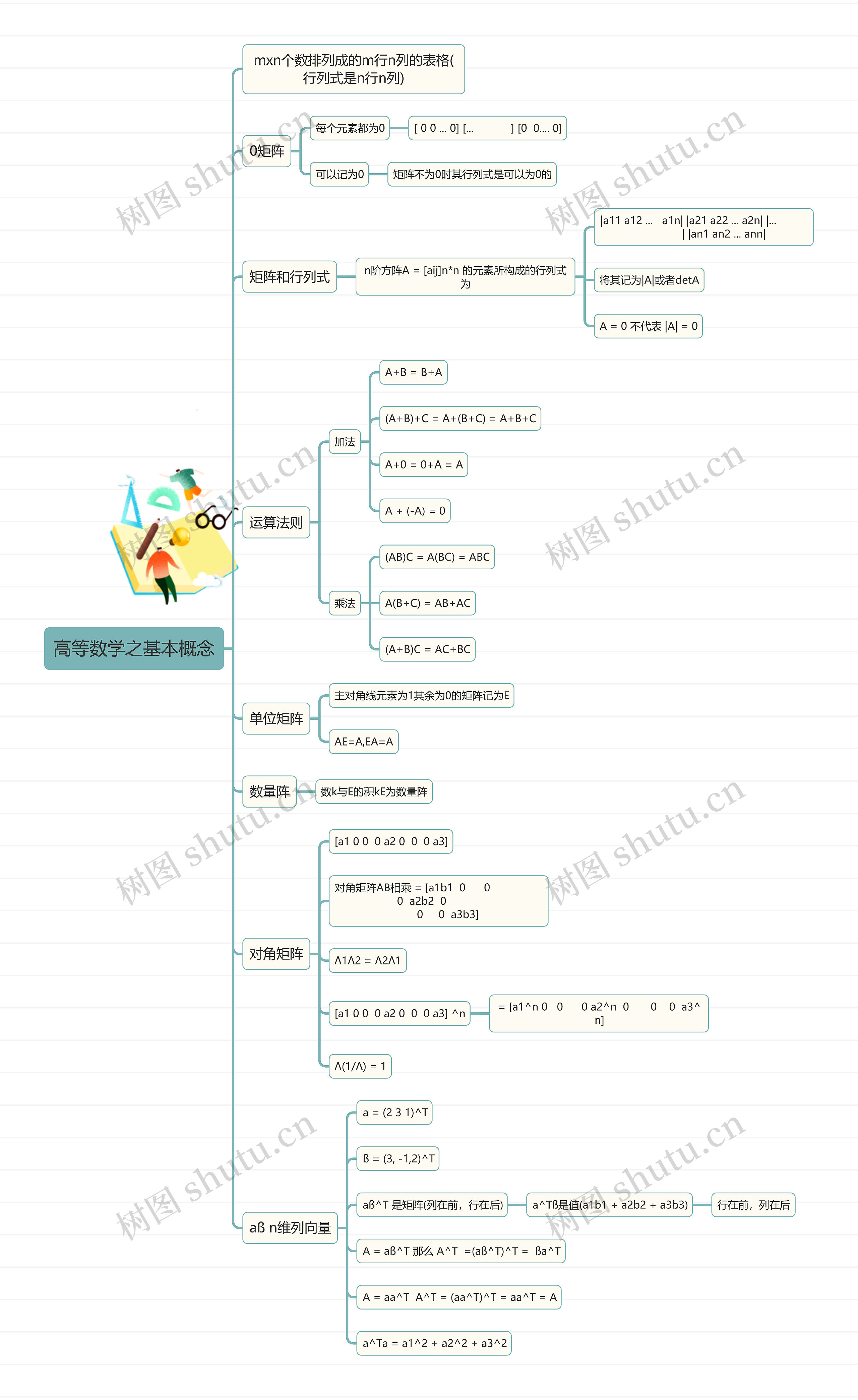 高等数学之基本概念 高等数学之基本概念