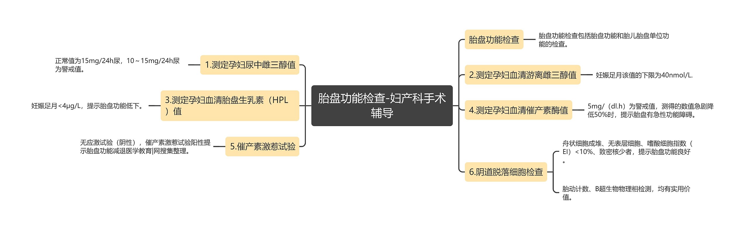 胎盘功能检查-妇产科手术辅导思维导图