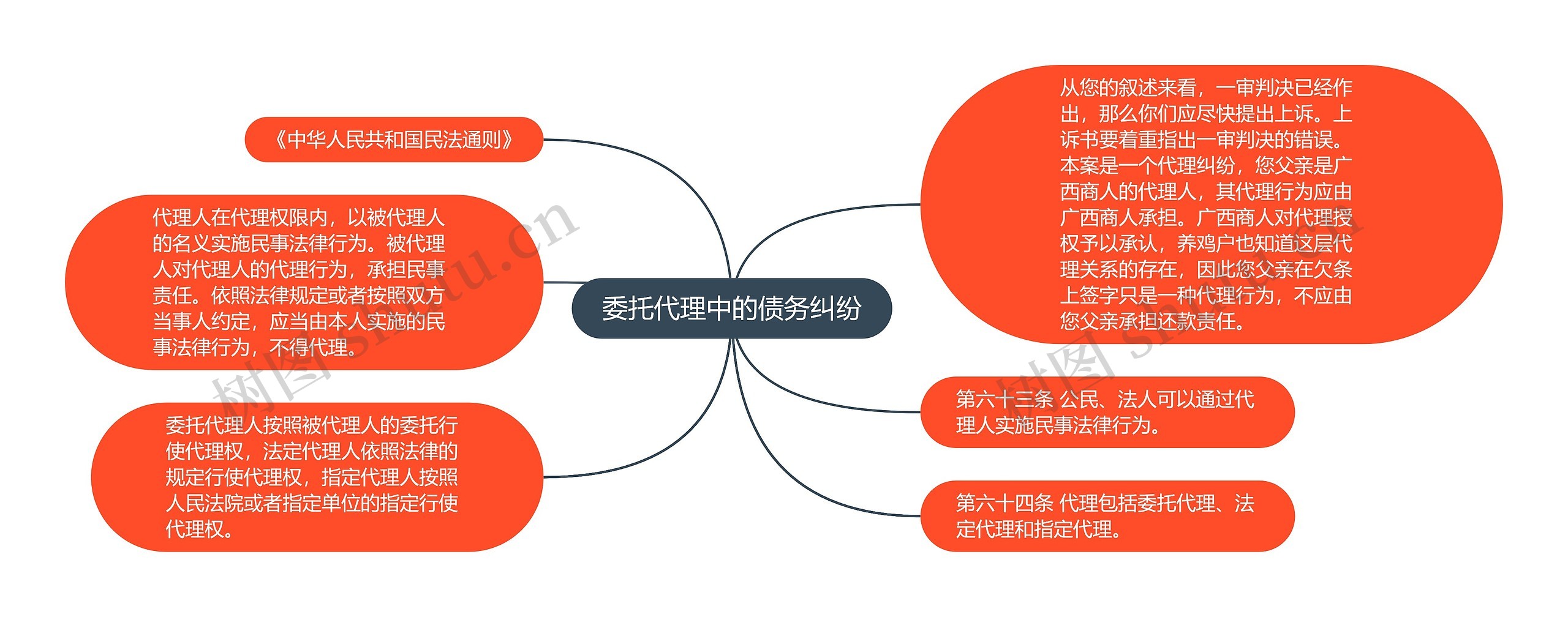 委托代理中的债务纠纷