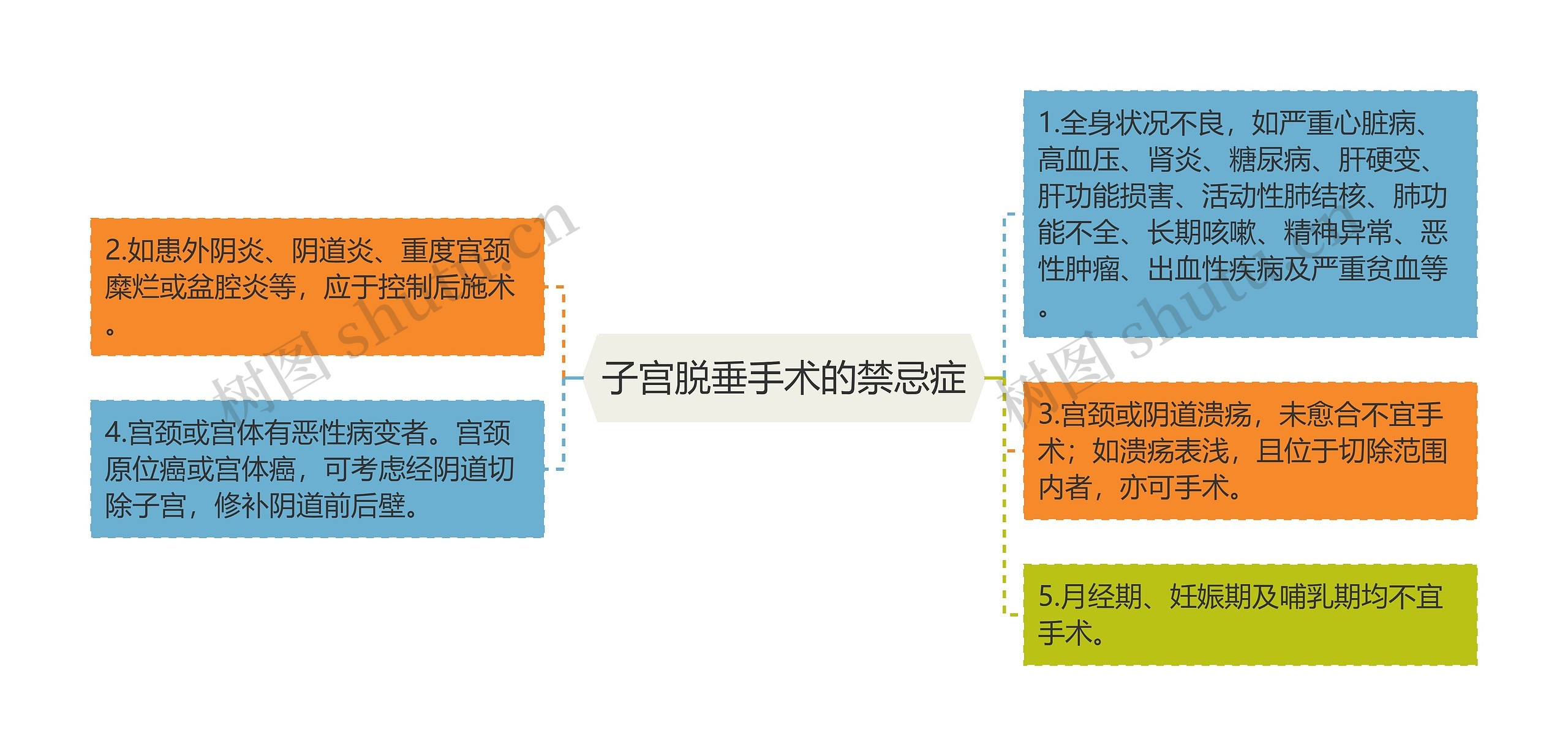 子宫脱垂手术的禁忌症思维导图