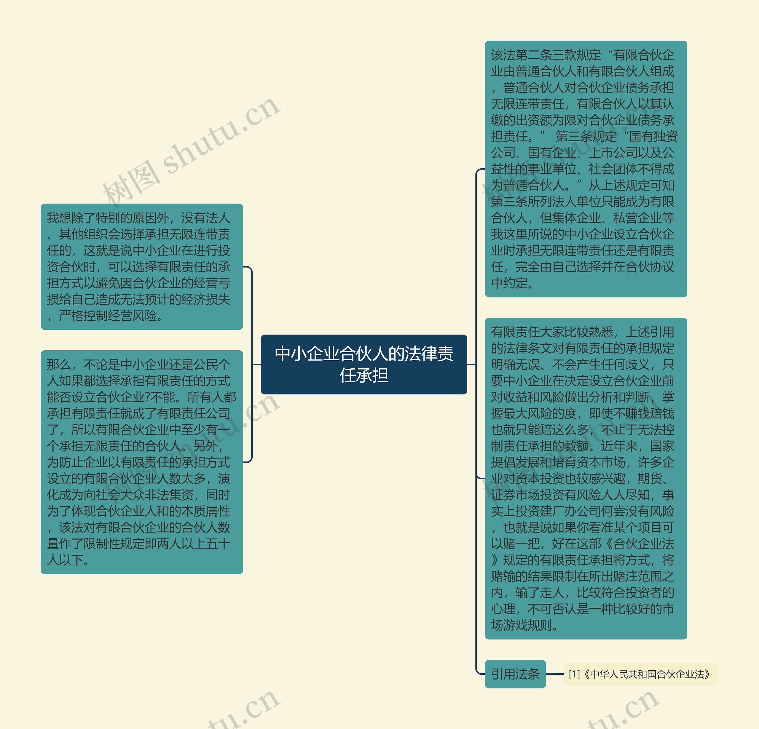 中小企业合伙人的法律责任承担思维导图