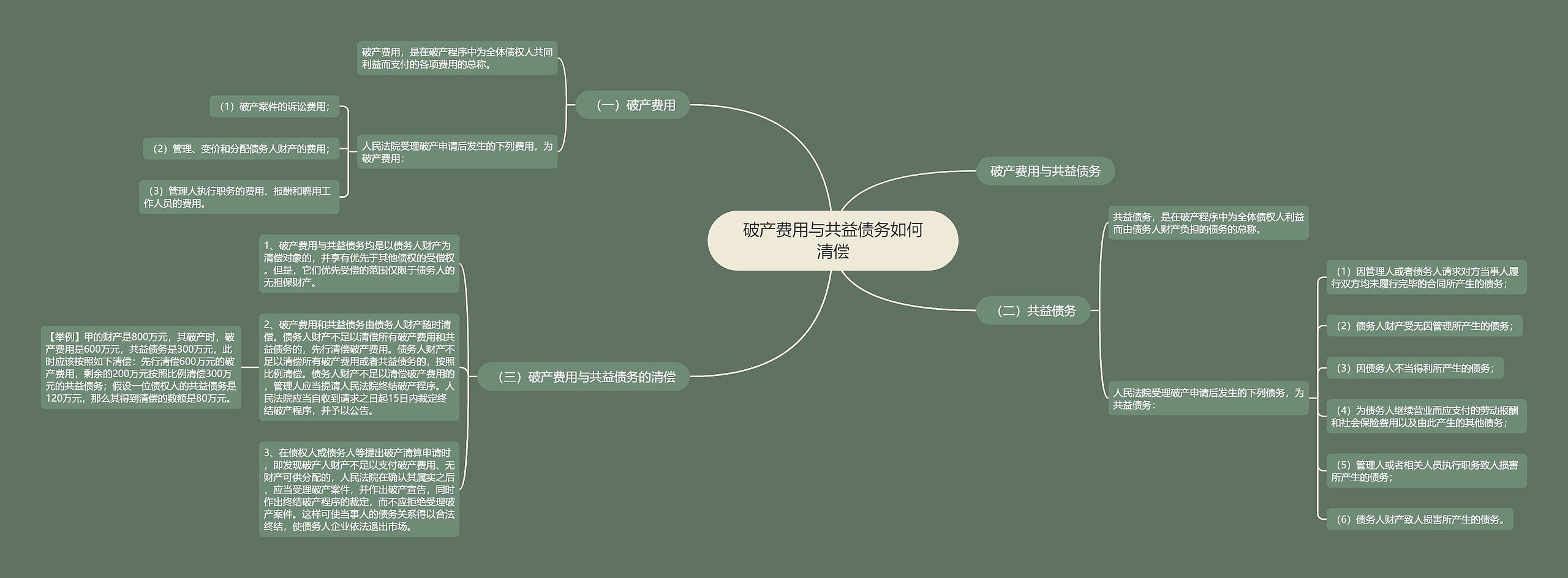 破产费用与共益债务如何清偿思维导图