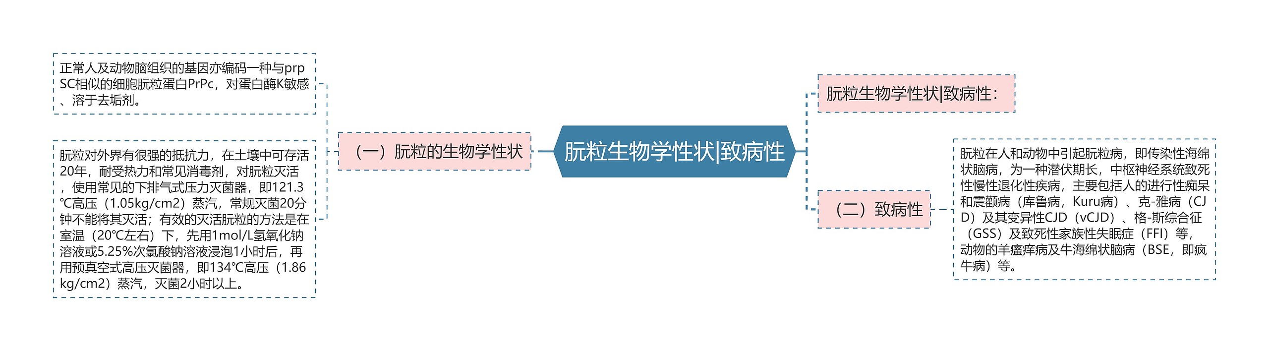 朊粒生物学性状|致病性思维导图