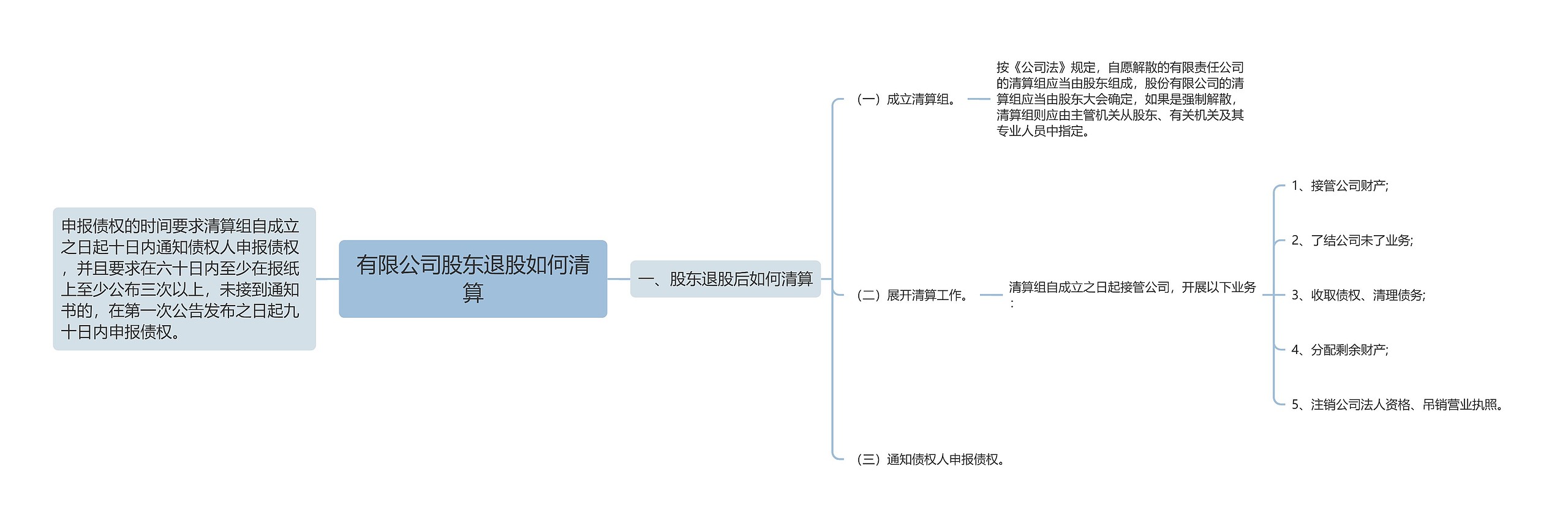 有限公司股东退股如何清算思维导图