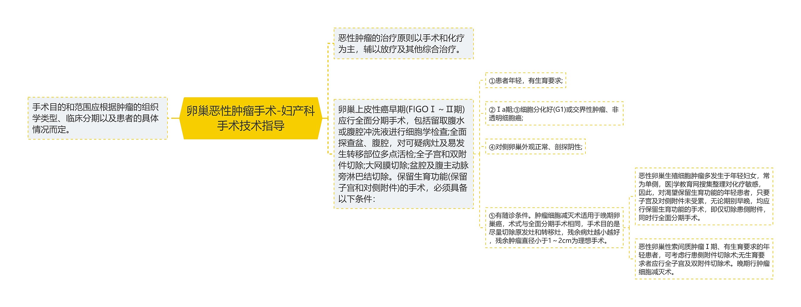 卵巢恶性肿瘤手术-妇产科手术技术指导思维导图